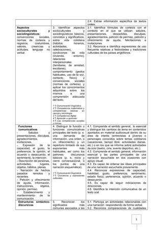 1
2.4. Extrae información específica de textos
orales.
Aspectos
socioculturales y
sociolingüísticos:
convenciones sociales,
normas de cortesía y
registros; costumbres,
valores, creencias y
actitudes; lenguaje no
verbal.
3. Identificar aspectos
socioculturales y
sociolingüísticos básicos,
concretos y significativos,
sobre vida cotidiana
(hábitos, horarios,
actividades,
celebraciones),
condiciones de vida
(vivienda, entorno),
relaciones
interpersonales
(familiares, de amistad,
escolares),
comportamiento (gestos
habituales, uso de la voz,
contacto físico) y
convenciones sociales
(normas de cortesía), y
aplicar los conocimientos
adquiridos sobre los
mismos a una
comprensión adecuada
del texto.
1.º) Comunicación lingüística.
2.º) Competencia matemática y
competencias básicas en
ciencia y tecnología .
3.º) Competencia digital.
4.º) Aprender a aprender.
5.º) Las competencias sociales
y cívicas.
3.1. Identifica fórmulas de cortesía con el
contexto en el que se utilizan: saludos,
presentaciones, despedidas, disculpas,
agradecimientos, petición de permiso, petición y
ofrecimiento de ayuda, felicitaciones e
invitaciones.
3.2. Reconoce e identifica expresiones de uso
frecuente relativas a festividades y tradiciones
culturales de los países anglófonos.
Funciones
comunicativas
- Saludos y
presentaciones, disculpas,
agradecimientos,
invitaciones.
- Expresión de la
capacidad, el gusto, la
preferencia, la opinión, el
acuerdo o desacuerdo, el
sentimiento, la intención.
- Descripción de personas,
actividades, lugares,
objetos, hábitos, planes.
- Narración de hechos
pasados remotos y
recientes.
- Petición y ofrecimiento
de ayuda, información,
instrucciones, objetos,
opinión, permiso.
- Establecimiento y
mantenimiento de la
comunicación.
4. Distinguir la función o
funciones comunicativas
principales del texto (p. e.
una demanda de
información, una orden, o
un ofrecimiento) y un
repertorio limitado de sus
exponentes más
habituales, así como los
patrones discursivos
básicos (p. e. inicio y
cierre conversacional, o
los puntos de una
narración esquemática).
1.º) Comunicación lingüística.
7.º) Conciencia y expresiones
culturales.
4.1. Comprende el sentido general, lo esencial
y distingue los cambios de tema en contenidos
aportados en material audiovisual dentro de su
área de interés (entrevistas a jóvenes o
personajes conocidos sobre temas cotidianos
(vacaciones, tiempo libre, actividades diarias,
etc.) o en los que se informa sobre actividades
de ocio (teatro, cine, evento deportivo, etc.).
4.2. Comprende el sentido general, información
esencial y las partes principales de una
narración escuchada en dos ocasiones con
apoyo visual.
4.3. Es capaz de ordenar las ideas principales
de una narración escuchada previamente.
4.4. Reconoce expresiones de capacidad,
habilidad, gusto, preferencia, sentimiento,
estado físico, pertenencia, opinión, acuerdo o
desacuerdo.
4.5. Es capaz de seguir indicaciones de
direcciones.
4.6. Identifica la intención comunicativa de un
texto oral.
Estructuras sintáctico-
discursivas
5. Reconocer los
significados más
comunes asociados a las
5.1. Participa en actividades relacionadas con
una narración respondiendo de forma verbal.
5.2. Reconoce comparaciones de cualidades
 