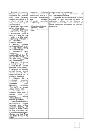 1
- Expresión de relaciones
lógicas: conjunción (and);
disyunción (or); oposición
(but); causa (because);
finalidad (to- infinitive, e. g.
I did it to help her);
comparación (as Adj. as;
smaller (than)).
- Relaciones temporales
(when; before; after).
- Afirmación (affirmative
sentences; Yes (+ tag))
- Exclamación (What +
noun, e. g. What fun!; How
+ Adj., e. g. How nice!;
exclamatory sentences, e.
g . I love salad!).
Let's go! I think so!
- Negación (negative
sentences with not, never,
no (Adj.), nobody, nothing;
No (+ negative tag)).
- Interrogación (Wh-
questions; Aux.
questions).What does he
look like?How about____?
Do you fancy____?How
was your weekend?
- Expresión del tiempo:
pasado (simple past);
I went to the cinema.
presente (simple present).
- Expresión del aspecto:
puntual (simple tenses);
durativo (present); habitual
(simple tenses (+ Adv., e.
g. always, everyday)).
- Expresión de la
modalidad: factualidad
(declarative sentences);
capacidad (can);
obligación (imperative)
Turn right, go straight
ahead; permiso (can).
- Expresión de la
existencia (there is/are); la
entidad (nouns and
pronouns, articles,
demonstratives); la
cualidad ((very +) Adj.).
- Expresión de la cantidad
(singular/plural; cardinal
numerals and ordinal
numerals. Quantity: all,
many, a lot, some, (a) few,
(a) little, more, much, half,
a bottle/cup/glass/piece of.
Degree: very, too). There
is a bottle of water in the
fridge.
estructuras sintácticas
básicas propias de la
comunicación oral (p. e.
estructura interrogativa
para demandar
información, exclamativa
para felicitar).
1.º) Comunicación lingüística.
4.º) Aprender a aprender.
5.º) Las competencias sociales
y cívicas.
entre personas, animales y cosas.
5.3. Reconoce lenguaje de interacción en el
aula y actúa en consonancia.
5.4. Comprende el sentido general y datos
concretos de una entrevista de audio o
audiovisual realizada a una persona o
personaje conocido sobre un tema cotidiano de
interés (vacaciones, localización de un lugar,
entre otros.)
 