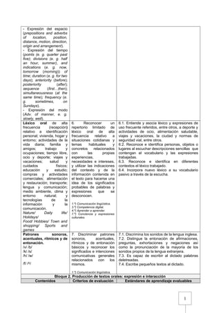 1
- Expresión del espacio
(prepositions and adverbs
of location, position,
distance, motion, direction,
origin and arrangement).
- Expresión del tiempo
(points (e. g. quarter past
five); divisions (e. g. half
an hour, summer), and
indications (e. g. now,
tomorrow (morning)) of
time; duration (e. g. for two
days); anteriority (before);
posteriority (after);
sequence (first…then);
simultaneousness (at the
same time); frequency (e.
g. sometimes, on
Sundays).
- Expresión del modo
(Adv. of manner, e. g.
slowly, well).
Léxico oral de alta
frecuencia (recepción)
relativo a identificación
personal; vivienda, hogar y
entorno; actividades de la
vida diaria; familia y
amigos; trabajo y
ocupaciones; tiempo libre,
ocio y deporte; viajes y
vacaciones; salud y
cuidados físicos;
educación y estudio;
compras y actividades
comerciales; alimentación
y restauración; transporte;
lengua y comunicación;
medio ambiente, clima y
entorno natural; y
tecnologías de la
información y la
comunicación.
Nature/ Daily life/
Holidays/
Food/ Hobbies/ Town and
shopping/ Sports and
games
6. Reconocer un
repertorio limitado de
léxico oral de alta
frecuencia relativo a
situaciones cotidianas y
temas habituales y
concretos relacionados
con las propias
experiencias,
necesidades e intereses,
y utilizar las indicaciones
del contexto y de la
información contenida en
el texto para hacerse una
idea de los significados
probables de palabras y
expresiones que se
desconocen.
1.º) Comunicación lingüística.
3.º) Competencia digital.
4.º) Aprender a aprender.
7.º) Conciencia y expresiones
culturales.
6.1. Entiende y asocia léxico y expresiones de
uso frecuente referidos, entre otros, a deporte y
actividades de ocio, alimentación saludable,
viajes y vacaciones, la ciudad y normas de
seguridad vial, entre otros.
6.2. Reconoce e identifica personas, objetos o
lugares al escuchar descripciones sencillas que
contengan el vocabulario y las expresiones
trabajadas.
6.3. Reconoce e identifica en diferentes
contextos el léxico trabajado.
6.4. Incorpora nuevo léxico a su vocabulario
pasivo a través de la escucha.
Patrones sonoros,
acentuales, rítmicos y de
entonación.
/v/ /b/
/k/ /s/
/h/ /w/
/f/ /ᶞ/
7. Discriminar patrones
sonoros, acentuales,
rítmicos y de entonación
básicos y reconocer los
significados e intenciones
comunicativas generales
relacionados con los
mismos.
1.º) Comunicación lingüística.
7.1. Discrimina los sonidos de la lengua inglesa.
7.2. Distingue la entonación de afirmaciones,
preguntas, exhortaciones y negaciones así
como la pronunciación de la mayoría de los
sonidos propios de la lengua extranjera.
7.3. Es capaz de escribir al dictado palabras
deletreadas.
7.4. Escribe pequeños textos al dictado.
Bloque 2. Producción de textos orales: expresión e interacción
Contenidos Criterios de evaluación Estándares de aprendizaje evaluables
 
