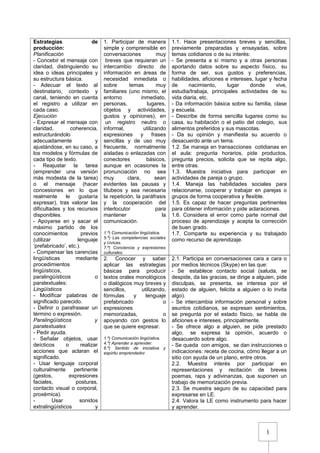 1
Estrategias de
producción:
Planificación
- Concebir el mensaje con
claridad, distinguiendo su
idea o ideas principales y
su estructura básica.
- Adecuar el texto al
destinatario, contexto y
canal, teniendo en cuenta
el registro a utilizar en
cada caso.
Ejecución
- Expresar el mensaje con
claridad, coherencia,
estructurándolo
adecuadamente y
ajustándose, en su caso, a
los modelos y fórmulas de
cada tipo de texto.
- Reajustar la tarea
(emprender una versión
más modesta de la tarea)
o el mensaje (hacer
concesiones en lo que
realmente le gustaría
expresar), tras valorar las
dificultades y los recursos
disponibles.
- Apoyarse en y sacar el
máximo partido de los
conocimientos previos
(utilizar lenguaje
‘prefabricado’, etc.).
- Compensar las carencias
lingüísticas mediante
procedimientos
lingüísticos,
paralingüísticos o
paratextuales:
Lingüísticos
- Modificar palabras de
significado parecido.
- Definir o parafrasear un
término o expresión.
Paralingüísticos y
paratextuales
- Pedir ayuda.
- Señalar objetos, usar
deícticos o realizar
acciones que aclaran el
significado.
- Usar lenguaje corporal
culturalmente pertinente
(gestos, expresiones
faciales, posturas,
contacto visual o corporal,
proxémica).
- Usar sonidos
extralingüísticos y
1. Participar de manera
simple y comprensible en
conversaciones muy
breves que requieran un
intercambio directo de
información en áreas de
necesidad inmediata o
sobre temas muy
familiares (uno mismo, el
entorno inmediato,
personas, lugares,
objetos y actividades,
gustos y opiniones), en
un registro neutro o
informal, utilizando
expresiones y frases
sencillas y de uso muy
frecuente, normalmente
aisladas o enlazadas con
conectores básicos,
aunque en ocasiones la
pronunciación no sea
muy clara, sean
evidentes las pausas y
titubeos y sea necesaria
la repetición, la paráfrasis
y la cooperación del
interlocutor para
mantener la
comunicación.
1.º) Comunicación lingüística.
5.º) Las competencias sociales
y cívicas.
7.º) Conciencia y expresiones
culturales.
1.1. Hace presentaciones breves y sencillas,
previamente preparadas y ensayadas, sobre
temas cotidianos o de su interés:
- Se presenta a sí mismo y a otras personas
aportando datos sobre su aspecto físico, su
forma de ser, sus gustos y preferencias,
habilidades, aficiones e intereses, lugar y fecha
de nacimiento, lugar donde vive,
estudia/trabaja, principales actividades de su
vida diaria, etc.
- Da información básica sobre su familia, clase
y escuela.
- Describe de forma sencilla lugares como su
casa, su habitación o el patio del colegio, sus
alimentos preferidos y sus mascotas.
- Da su opinión y manifiesta su acuerdo o
desacuerdo ante un tema.
1.2. Se maneja en transacciones cotidianas en
el aula: pregunta horarios, pide productos,
pregunta precios, solicita que se repita algo,
entre otras.
1.3. Muestra iniciativa para participar en
actividades de pareja o grupo.
1.4. Maneja las habilidades sociales para
relacionarse, cooperar y trabajar en parejas o
grupos de forma cooperativa y flexible.
1.5. Es capaz de hacer preguntas pertinentes
para obtener información y pide aclaraciones.
1.6. Considera el error como parte normal del
proceso de aprendizaje y acepta la corrección
de buen grado.
1.7. Comparte su experiencia y su trabajado
como recurso de aprendizaje.
2. Conocer y saber
aplicar las estrategias
básicas para producir
textos orales monológicos
o dialógicos muy breves y
sencillos, utilizando,
fórmulas y lenguaje
prefabricado o
expresiones
memorizadas, o
apoyando con gestos lo
que se quiere expresar.
1.º) Comunicación lingüística.
4.º) Aprender a aprender.
6.º) Sentido de iniciativa y
espíritu emprendedor.
2.1. Participa en conversaciones cara a cara o
por medios técnicos (Skype) en las que:
- Se establece contacto social (saluda, se
despide, da las gracias, se dirige a alguien, pide
disculpas, se presenta, se interesa por el
estado de alguien, felicita a alguien o lo invita
algo).
- Se intercambia información personal y sobre
asuntos cotidianos, se expresan sentimientos,
se pregunta por el estado físico, se habla de
aficiones e intereses, principalmente.
- Se ofrece algo a alguien, se pide prestado
algo, se expresa la opinión, acuerdo o
desacuerdo sobre algo.
- Se queda con amigos, se dan instrucciones o
indicaciones: receta de cocina, cómo llegar a un
sitio con ayuda de un plano, entre otros.
2.2. Muestra interés por participar en
representaciones y recitación de breves
poemas, raps y adivinanzas, que suponen un
trabajo de memorización previa.
2.3. Se muestra seguro de su capacidad para
expresarse en LE.
2.4. Valora la LE como instrumento para hacer
y aprender.
 