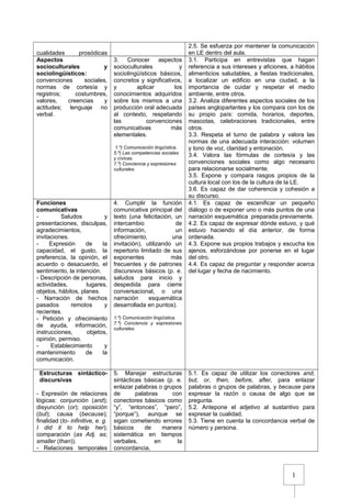 1
cualidades prosódicas
2.5. Se esfuerza por mantener la comunicación
en LE dentro del aula.
Aspectos
socioculturales y
sociolingüísticos:
convenciones sociales,
normas de cortesía y
registros; costumbres,
valores, creencias y
actitudes; lenguaje no
verbal.
3. Conocer aspectos
socioculturales y
sociolingüísticos básicos,
concretos y significativos,
y aplicar los
conocimientos adquiridos
sobre los mismos a una
producción oral adecuada
al contexto, respetando
las convenciones
comunicativas más
elementales.
1.º) Comunicación lingüística.
5.º) Las competencias sociales
y cívicas.
7.º) Conciencia y expresiones
culturales.
3.1. Participa en entrevistas que hagan
referencia a sus intereses y aficiones, a hábitos
alimenticios saludables, a fiestas tradicionales,
a localizar un edificio en una ciudad, a la
importancia de cuidar y respetar el medio
ambiente, entre otros.
3.2. Analiza diferentes aspectos sociales de los
países angloparlantes y los compara con los de
su propio país: comida, horarios, deportes,
mascotas, celebraciones tradicionales, entre
otros.
3.3. Respeta el turno de palabra y valora las
normas de una adecuada interacción: volumen
y tono de voz, claridad y entonación.
3.4. Valora las fórmulas de cortesía y las
convenciones sociales como algo necesario
para relacionarse socialmente.
3.5. Expone y compara rasgos propios de la
cultura local con los de la cultura de la LE.
3.6. Es capaz de dar coherencia y cohesión a
su discurso.
Funciones
comunicativas
- Saludos y
presentaciones, disculpas,
agradecimientos,
invitaciones.
- Expresión de la
capacidad, el gusto, la
preferencia, la opinión, el
acuerdo o desacuerdo, el
sentimiento, la intención.
- Descripción de personas,
actividades, lugares,
objetos, hábitos, planes.
- Narración de hechos
pasados remotos y
recientes.
- Petición y ofrecimiento
de ayuda, información,
instrucciones, objetos,
opinión, permiso.
- Establecimiento y
mantenimiento de la
comunicación.
4. Cumplir la función
comunicativa principal del
texto (una felicitación, un
intercambio de
información, un
ofrecimiento, una
invitación), utilizando un
repertorio limitado de sus
exponentes más
frecuentes y de patrones
discursivos básicos (p. e.
saludos para inicio y
despedida para cierre
conversacional, o una
narración esquemática
desarrollada en puntos).
1.º) Comunicación lingüística.
7.º) Conciencia y expresiones
culturales.
4.1. Es capaz de escenificar un pequeño
diálogo o de exponer uno o más puntos de una
narración esquemática preparada previamente.
4.2. Es capaz de expresar dónde estuvo, y qué
estuvo haciendo el día anterior, de forma
ordenada.
4.3. Expone sus propios trabajos y escucha los
ajenos, esforzándose por ponerse en el lugar
del otro.
4.4. Es capaz de preguntar y responder acerca
del lugar y fecha de nacimiento.
Estructuras sintáctico-
discursivas
- Expresión de relaciones
lógicas: conjunción (and);
disyunción (or); oposición
(but); causa (because);
finalidad (to- infinitive, e. g.
I did it to help her);
comparación (as Adj. as;
smaller (than)).
- Relaciones temporales
5. Manejar estructuras
sintácticas básicas (p. e.
enlazar palabras o grupos
de palabras con
conectores básicos como
“y”, “entonces”, “pero”,
“porque”), aunque se
sigan cometiendo errores
básicos de manera
sistemática en tiempos
verbales, en la
concordancia,
5.1. Es capaz de utilizar los conectores and,
but, or, then, before, after, para enlazar
palabras o grupos de palabras, y because para
expresar la razón o causa de algo que se
pregunta.
5.2. Antepone el adjetivo al sustantivo para
expresar la cualidad.
5.3. Tiene en cuenta la concordancia verbal de
número y persona.
 