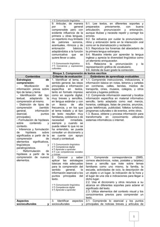 1
1.º) Comunicación lingüística.
9. Articular, de manera
por lo general
comprensible pero con
evidente influencia de la
primera u otras lenguas,
un repertorio muy limitado
de patrones sonoros,
acentuales, rítmicos y de
entonación básicos,
adaptándolos a la función
comunicativa que se
quiere llevar a cabo.
1.º) Comunicación lingüística.
7.º) Conciencia y expresiones
culturales.
9.1. Lee textos, en diferentes soportes y
preparados previamente, con buena
articulación, pronunciación y entonación,
aunque titubee y necesite repetir y corregir los
errores.
9.2. Se esfuerza por cuidar la pronunciación,
ritmo y entonación tanto en la interacción oral
como en la dramatización y recitación.
9.3. Reproduce los fonemas del abecedario de
la primera lengua extranjera.
9.4. Muestra interés por aprender la lengua
inglesa y aprecia la diversidad lingüística como
un elemento enriquecedor.
9.5. Relaciona la pronunciación y la
representación gráfica de vocabulario.
9.6. Admite de buen grado la corrección.
Bloque 3. Comprensión de textos escritos
Contenidos Criterios de evaluación Estándares de aprendizaje evaluables
Estrategias de
comprensión:
- Movilización de
información previa sobre
tipo de tarea y tema.
- Identificación del tipo
textual, adaptando la
comprensión al mismo.
- Distinción de tipos de
comprensión (sentido
general, información
esencial, puntos
principales).
- Formulación de hipótesis
sobre contenido y
contexto.
- Inferencia y formulación
de hipótesis sobre
significados a partir de la
comprensión de
elementos significativos,
lingüísticos y
paralingüísticos.
- Reformulación de
hipótesis a partir de la
comprensión de nuevos
elementos.
1. Identificar el tema, el
sentido general, las ideas
principales e información
específica en textos,
tanto en formato impreso
como en soporte digital,
muy breves y sencillos,
en lengua estándar y con
un léxico de alta
frecuencia, y en los que
el tema tratado y el tipo
de texto resulten muy
familiares, cotidianos o de
necesidad inmediata,
siempre y cuando se
pueda releer lo que no se
ha entendido, se pueda
consultar un diccionario y
se cuente con apoyo
visual y contextual.
1.º) Comunicación lingüística.
3.º) Competencia digital.
4.º) Aprender a aprender.
5.º) Las competencias sociales
y cívicas.
1.1. Comprende instrucciones, indicaciones, e
información básica en notas, letreros y carteles
en corcheras, calles, tiendas, medios de
transporte, cines, museos, colegios, y otros
servicios y lugares públicos.
1.2. Comprende información esencial y localiza
información específica en material informativo
sencillo, tanto adaptado como real: menús,
horarios, catálogos, listas de precios, anuncios,
guías telefónicas, publicidad, folletos turísticos,
programas culturales o de eventos, entre otros.
1.3. Busca, obtiene y procesa información para
transformarla en conocimiento utilizando
sistemas informáticos o internet.
2. Conocer y saber
aplicar las estrategias
básicas más adecuadas
para la comprensión del
sentido general, la
información esencial o los
puntos principales del
texto.
1.º) Comunicación lingüística.
3.º) Competencia digital.
4.º) Aprender a aprender.
2.1. Comprende correspondencia (SMS,
correos electrónicos, notas, postales y tarjetas)
breve y sencilla que trate sobre temas
familiares como uno mismo, la familia, la
escuela, actividades de ocio, la descripción de
un objeto o un lugar, la indicación de la hora y
el lugar de una cita e indicaciones para llegar a
dicho lugar.
2.2. Usa el diccionario y otros recursos a su
alcance en diferentes soportes para aclarar el
significado del texto.
2.3. Utiliza elementos del contexto visual y los
conocimientos previos para comprender un
texto.
Aspectos
socioculturales y
3. Identificar aspectos
socioculturales y
3.1. Comprende lo esencial y los puntos
principales de noticias breves y artículos de
 