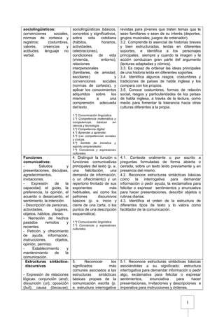 1
sociolingüísticos:
convenciones sociales,
normas de cortesía y
registros; costumbres,
valores, creencias y
actitudes; lenguaje no
verbal.
sociolingüísticos básicos,
concretos y significativos,
sobre vida cotidiana
(hábitos, horarios,
actividades,
celebraciones),
condiciones de vida
(vivienda, entorno),
relaciones
interpersonales
(familiares, de amistad,
escolares) y
convenciones sociales
(normas de cortesía), y
aplicar los conocimientos
adquiridos sobre los
mismos a una
comprensión adecuada
del texto.
1.º) Comunicación lingüística.
2.º) Competencia matemática y
competencias básicas en
ciencia y tecnología .
3.º) Competencia digital.
4.º) Aprender a aprender.
5.º) Las competencias sociales
y cívicas.
6.º) Sentido de iniciativa y
espíritu emprendedor.
7.º) Conciencia y expresiones
culturales.
revistas para jóvenes que traten temas que le
sean familiares o sean de su interés (deportes,
grupos musicales, juegos de ordenador).
3.2. Comprende lo esencial de historias breves
y bien estructuradas, leídas en diferentes
soportes, e identifica a los personajes
principales, siempre y cuando la imagen y la
acción conduzcan gran parte del argumento
(lecturas adaptadas y cómics).
3.3. Es capaz de ordenar las ideas principales
de una historia leída en diferentes soportes.
3.4. Identifica algunos rasgos, costumbres y
tradiciones de países de habla inglesa y los
compara con los propios.
3.5. Conoce costumbres, formas de relación
social, rasgos y particularidades de los países
de habla inglesa, a través de la lectura, como
medio para fomentar la tolerancia hacia otras
culturas diferentes a la propia.
Funciones
comunicativas:
- Saludos y
presentaciones, disculpas,
agradecimientos,
invitaciones.
- Expresión de la
capacidad, el gusto, la
preferencia, la opinión, el
acuerdo o desacuerdo, el
sentimiento, la intención.
- Descripción de personas,
actividades, lugares,
objetos, hábitos, planes.
- Narración de hechos
pasados remotos y
recientes.
- Petición y ofrecimiento
de ayuda, información,
instrucciones, objetos,
opinión, permiso.
- Establecimiento y
mantenimiento de la
comunicación.
4. Distinguir la función o
funciones comunicativas
principales del texto (p. e.
una felicitación, una
demanda de información,
o un ofrecimiento) y un
repertorio limitado de sus
exponentes más
habituales, así como los
patrones discursivos
básicos (p. e. inicio y
cierre de una carta, o los
puntos de una descripción
esquemática).
1.º) Comunicación lingüística.
7.º) Conciencia y expresiones
culturales.
4.1. Contesta oralmente o por escrito a
preguntas formuladas de forma abierta o
cerrada, sobre un texto leído previamente y en
presencia del mismo.
4.2. Reconoce estructuras sintácticas básicas
como la interrogativa para demandar
información o pedir ayuda, la exclamativa para
felicitar o expresar sentimientos y enunciativa
para hacer presentaciones, describir objetos o
rutinas diarias.
4.3. Identifica el orden de la estructura de
diferentes tipos de texto y lo valora como
facilitador de la comunicación.
Estructuras sintáctico-
discursivas
- Expresión de relaciones
lógicas: conjunción (and);
disyunción (or); oposición
(but); causa (because);
5. Reconocer los
significados más
comunes asociados a las
estructuras sintácticas
básicas propias de la
comunicación escrita (p.
e. estructura interrogativa
5.1. Reconoce estructuras sintácticas básicas
asociándolas a su significado: estructura
interrogativa para demandar información o pedir
algo, exclamativa para felicitar o expresar
sentimientos, enunciativa para hacer
presentaciones, invitaciones y descripciones e
imperativa para instrucciones y órdenes.
 
