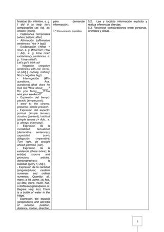 1
finalidad (to- infinitive, e. g.
I did it to help her);
comparación (as Adj. as;
smaller (than)).
- Relaciones temporales
(when; before; after).
- Afirmación (affirmative
sentences; Yes (+ tag))
- Exclamación (What +
noun, e. g. What fun!; How
+ Adj., e. g. How nice!;
exclamatory sentences, e.
g . I love salad!).
Let's go! I think so!
- Negación (negative
sentences with not, never,
no (Adj.), nobody, nothing;
No (+ negative tag)).
- Interrogación (Wh-
questions; Aux.
questions).What does he
look like?How about____?
Do you fancy____?How
was your weekend?
- Expresión del tiempo:
pasado (simple past);
I went to the cinema.
presente (simple present).
- Expresión del aspecto:
puntual (simple tenses);
durativo (present); habitual
(simple tenses (+ Adv., e.
g. always, everyday)).
- Expresión de la
modalidad: factualidad
(declarative sentences);
capacidad (can);
obligación (imperative)
Turn right, go straight
ahead; permiso (can).
- Expresión de la
existencia (there is/are); la
entidad (nouns and
pronouns, articles,
demonstratives); la
cualidad ((very +) Adj.).
- Expresión de la cantidad
(singular/plural; cardinal
numerals and ordinal
numerals. Quantity: all,
many, a lot, some, (a) few,
(a) little, more, much, half,
a bottle/cup/glass/piece of.
Degree: very, too). There
is a bottle of water in the
fridge.
- Expresión del espacio
(prepositions and adverbs
of location, position,
distance, motion, direction,
para demandar
información).
1.º) Comunicación lingüística.
5.2. Lee y localiza información explícita y
realiza inferencias directas.
5.3. Reconoce comparaciones entre personas,
animales y cosas.
 