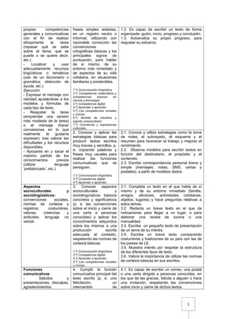 1
propias competencias
generales y comunicativas
con el fin de realizar
eficazmente la tarea
(repasar qué se sabe
sobre el tema, qué se
puede o se quiere decir,
etc.).
- Localizar y usar
adecuadamente recursos
lingüísticos o temáticos
(uso de un diccionario o
gramática, obtención de
ayuda, etc.).
Ejecución
- Expresar el mensaje con
claridad ajustándose a los
modelos y fórmulas de
cada tipo de texto.
- Reajustar la tarea
(emprender una versión
más modesta de la tarea)
o el mensaje (hacer
concesiones en lo que
realmente le gustaría
expresar), tras valorar las
dificultades y los recursos
disponibles.
- Apoyarse en y sacar el
máximo partido de los
conocimientos previos
(utilizar lenguaje
‘prefabricado’, etc.).
frases simples aisladas,
en un registro neutro o
informal, utilizando con
razonable corrección las
convenciones
ortográficas básicas y los
principales signos de
puntuación, para hablar
de sí mismo, de su
entorno más inmediato y
de aspectos de su vida
cotidiana, en situaciones
familiares y predecibles.
1.º) Comunicación lingüística.
2.º) Competencia matemática y
competencias básicas en
ciencia y tecnología .
3.º) Competencia digital.
4.º) Aprender a aprender.
5.º) Las competencias sociales
y cívicas.
6.º) Sentido de iniciativa y
espíritu emprendedor.
7.º) Conciencia y expresiones
culturales.
1.2. Es capaz de escribir un texto de forma
organizada: guión, inicio, progreso y conclusión.
1.3. Autoevalúa su propio progreso, para
reajustar su esfuerzo.
2. Conocer y aplicar las
estrategias básicas para
producir textos escritos
muy breves y sencillos, p.
e. copiando palabras y
frases muy usuales para
realizar las funciones
comunicativas que se
persiguen.
1.º) Comunicación lingüística.
3.º) Competencia digital.
4.º) Aprender a aprender.
2.1. Conoce y utiliza estrategias como la toma
de notas, el subrayado, el esquema y el
resumen para favorecer el trabajo y mejorar el
rendimiento.
2.2. Observa modelos para escribir textos en
función del destinatario, el propósito y el
contenido.
2.3. Escribe correspondencia personal breve y
simple (mensajes, notas, SMS, cartas y
postales), a partir de modelos dados.
Aspectos
socioculturales y
sociolingüísticos:
convenciones sociales,
normas de cortesía y
registros; costumbres,
valores, creencias y
actitudes; lenguaje no
verbal.
3. Conocer aspectos
socioculturales y
sociolingüísticos básicos
concretos y significativos
(p. e. las convenciones
sobre el inicio y cierre de
una carta a personas
conocidas) y aplicar los
conocimientos adquiridos
sobre los mismos a una
producción escrita
adecuada al contexto,
respetando las normas de
cortesía básicas.
1.º) Comunicación lingüística.
3.º) Competencia digital.
4.º) Aprender a aprender.
5.º) Las competencias sociales
y cívicas.
3.1. Completa un texto en el que habla de sí
mismo y de su entorno inmediato (familia,
amigos, aficiones, actividades cotidianas,
objetos, lugares) y hace preguntas relativas a
estos temas.
3.2. Redacta un breve texto en el que da
indicaciones para llegar a un lugar, o para
elaborar una receta de cocina o una
manualidad.
3.3. Escribe un pequeño texto de presentación
de un tema de su interés.
3.4. Escribe un breve texto comparando
costumbres y tradiciones de su país con las de
los países de LE.
3.5. Muestra interés por respetar la estructura
de los diferentes tipos de texto.
3.6. Valora la importancia de utilizar las normas
de cortesía básicas en sus escritos.
Funciones
comunicativas
- Saludos y
presentaciones, disculpas,
agradecimientos,
4. Cumplir la función
comunicativa principal del
texto escrito (p. e. una
felicitación, un
intercambio de
4.1. Es capaz de escribir un correo, una postal
o una carta dirigida a personas conocidas, en
los que da las gracias, felicita a alguien o hace
una invitación, respetando las convenciones
sobre inicio y cierre de dichos textos.
 