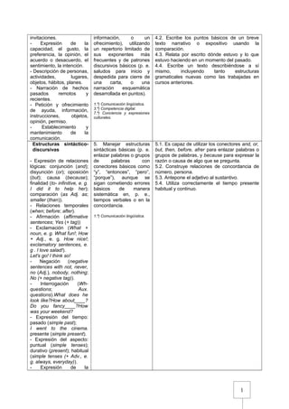 1
invitaciones.
- Expresión de la
capacidad, el gusto, la
preferencia, la opinión, el
acuerdo o desacuerdo, el
sentimiento, la intención.
- Descripción de personas,
actividades, lugares,
objetos, hábitos, planes.
- Narración de hechos
pasados remotos y
recientes.
- Petición y ofrecimiento
de ayuda, información,
instrucciones, objetos,
opinión, permiso.
- Establecimiento y
mantenimiento de la
comunicación.
información, o un
ofrecimiento), utilizando
un repertorio limitado de
sus exponentes más
frecuentes y de patrones
discursivos básicos (p. e.
saludos para inicio y
despedida para cierre de
una carta, o una
narración esquemática
desarrollada en puntos).
1.º) Comunicación lingüística.
3.º) Competencia digital.
7.º) Conciencia y expresiones
culturales.
4.2. Escribe los puntos básicos de un breve
texto narrativo o expositivo usando la
comparación.
4.3. Relata por escrito dónde estuvo y lo que
estuvo haciendo en un momento del pasado.
4.4. Escribe un texto describiéndose a sí
mismo, incluyendo tanto estructuras
gramaticales nuevas como las trabajadas en
cursos anteriores.
Estructuras sintáctico-
discursivas
- Expresión de relaciones
lógicas: conjunción (and);
disyunción (or); oposición
(but); causa (because);
finalidad (to- infinitive, e. g.
I did it to help her);
comparación (as Adj. as;
smaller (than)).
- Relaciones temporales
(when; before; after).
- Afirmación (affirmative
sentences; Yes (+ tag))
- Exclamación (What +
noun, e. g. What fun!; How
+ Adj., e. g. How nice!;
exclamatory sentences, e.
g . I love salad!).
Let's go! I think so!
- Negación (negative
sentences with not, never,
no (Adj.), nobody, nothing;
No (+ negative tag)).
- Interrogación (Wh-
questions; Aux.
questions).What does he
look like?How about____?
Do you fancy____?How
was your weekend?
- Expresión del tiempo:
pasado (simple past);
I went to the cinema.
presente (simple present).
- Expresión del aspecto:
puntual (simple tenses);
durativo (present); habitual
(simple tenses (+ Adv., e.
g. always, everyday)).
- Expresión de la
5. Manejar estructuras
sintácticas básicas (p. e.
enlazar palabras o grupos
de palabras con
conectores básicos como
“y”, “entonces”, “pero”,
“porque”), aunque se
sigan cometiendo errores
básicos de manera
sistemática en, p. e.,
tiempos verbales o en la
concordancia.
1.º) Comunicación lingüística.
5.1. Es capaz de utilizar los conectores and, or,
but, then, before, afrer para enlazar palabras o
grupos de palabras, y because para expresar la
razón o causa de algo que se pregunta.
5.2. Construye relaciones de concordancia de
número, persona.
5.3. Antepone el adjetivo al sustantivo.
5.4. Utiliza correctamente el tiempo presente
habitual y continuo.
 