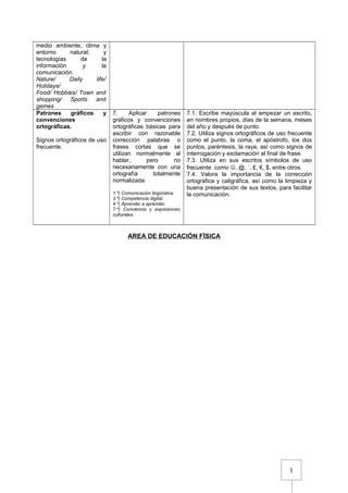 1
medio ambiente, clima y
entorno natural; y
tecnologías de la
información y la
comunicación.
Nature/ Daily life/
Holidays/
Food/ Hobbies/ Town and
shopping/ Sports and
games
Patrones gráficos y
convenciones
ortográficas.
Signos ortográficos de uso
frecuente.
7. Aplicar patrones
gráficos y convenciones
ortográficas básicas para
escribir con razonable
corrección palabras o
frases cortas que se
utilizan normalmente al
hablar, pero no
necesariamente con una
ortografía totalmente
normalizada.
1.º) Comunicación lingüística.
3.º) Competencia digital.
4.º) Aprender a aprender.
7.º) Conciencia y expresiones
culturales.
7.1. Escribe mayúscula al empezar un escrito,
en nombres propios, días de la semana, meses
del año y después de punto.
7.2. Utiliza signos ortográficos de uso frecuente
como el punto, la coma, el apóstrofo, los dos
puntos, paréntesis, la raya, así como signos de
interrogación y exclamación al final de frase.
7.3. Utiliza en sus escritos símbolos de uso
frecuente como ☺, @, ´, ₤, €, $, entre otros.
7.4. Valora la importancia de la corrección
ortográfica y caligráfica, así como la limpieza y
buena presentación de sus textos, para facilitar
la comunicación.
AREA DE EDUCACIÓN FÍSICA
 