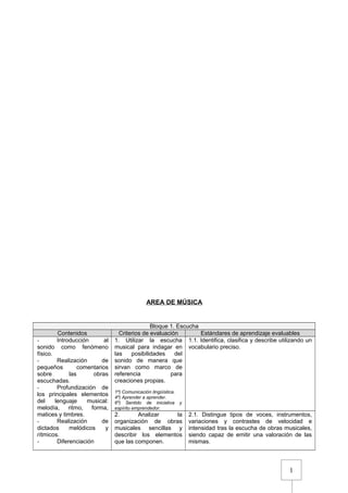1
AREA DE MÚSICA
Bloque 1. Escucha
Contenidos Criterios de evaluación Estándares de aprendizaje evaluables
- Introducción al
sonido como fenómeno
físico.
- Realización de
pequeños comentarios
sobre las obras
escuchadas.
- Profundización de
los principales elementos
del lenguaje musical:
melodía, ritmo, forma,
matices y timbres.
- Realización de
dictados melódicos y
rítmicos.
- Diferenciación
1. Utilizar la escucha
musical para indagar en
las posibilidades del
sonido de manera que
sirvan como marco de
referencia para
creaciones propias.
1º) Comunicación lingüística.
4º) Aprender a aprender.
6º) Sentido de iniciativa y
espíritu emprendedor.
1.1. Identifica, clasifica y describe utilizando un
vocabulario preciso.
2. Analizar la
organización de obras
musicales sencillas y
describir los elementos
que las componen.
2.1. Distingue tipos de voces, instrumentos,
variaciones y contrastes de velocidad e
intensidad tras la escucha de obras musicales,
siendo capaz de emitir una valoración de las
mismas.
 