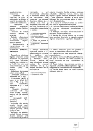 164
agradecimientos,
invitaciones.
- Expresión de la
capacidad, el gusto, la
preferencia, la opinión, el
acuerdo o desacuerdo, el
sentimiento, la intención.
- Descripción de
personas, actividades,
lugares, objetos, hábitos,
planes.
- Narración de hechos
pasados remotos y
recientes.
- Petición y ofrecimiento
de ayuda, información,
instrucciones, objetos,
opinión, permiso.
- Establecimiento y
mantenimiento de la
comunicación.
información, o un
ofrecimiento), utilizando
un repertorio limitado de
sus exponentes más
frecuentes y de patrones
discursivos básicos (p. e.
saludos para inicio y
despedida para cierre de
una carta, o una narración
esquemática desarrollada
en puntos).
1.º) Comunicación lingüística.
3.º) Competencia digital.
4.º) Aprender a aprender.
5.º) Las competencias sociales
y cívicas.
6.º) Sentido de iniciativa y
espíritu emprendedor.
7.º) Conciencia y expresiones
culturales.
entorno inmediato (familia, amigos, aficiones,
actividades cotidianas, rutinas, planes, ocio,
objetos, lugares, narración de hechos pasados)
y hace preguntas relativas a estos temas
utilizando las convenciones sobre el inicio y
cierre de estos textos.
4.2. Es capaz de escribir un correo, una postal o
una carta en registro formal e informal.
4.3. Compone distintos tipos de texto en función
de diversas intenciones comunicativas o
creativas.
4.4. Participa y se implica en la realización de
pequeños proyectos en equipo.
4.5. Escribe los puntos básicos de un breve
texto narrativo, descriptivo o expositivo usando
el grado comparativo y superlativo del adjetivo.
Estructuras sintáctico-
discursivas
- Expresión de relaciones
lógicas: conjunción (and);
disyunción (or); oposición
(but); causa (because);
finalidad (to- infinitive, e.
g. I did it to help her);
comparación (as Adj. as;
smaller (than); the
biggest).
- Relaciones temporales
(when; before; after).
- Afirmación (affirmative
sentences; Yes (+ tag))
- Exclamación (What +
noun, e. g. What fun!;
How + Adj., e. g. How
nice!; exclamatory
sentences, e. g . I love
salad!).
- Negación (negative
sentences with not,
never, no (Adj.), nobody,
nothing; No (+ negative
tag)).
- Interrogación (Wh-
questions; Aux.
questions).
- Expresión del tiempo:
pasado (simple past;
present perfect); presente
(simple present); futuro
(going to; will).
- Expresión del aspecto:
puntual (simple tenses);
durativo (present and
past continuous); habitual
5. Manejar estructuras
sintácticas básicas (p. e.
enlazar palabras o grupos
de palabras con
conectores básicos como
“y”, “entonces”, “pero”,
“porque”), aunque se
sigan cometiendo errores
básicos de manera
sistemática en, p. e.,
tiempos verbales o en la
concordancia.
1.º) Comunicación lingüística.
3.º) Competencia digital.
5.1. Utiliza conectores para unir palabras o
grupos de palabras en sus textos escritos.
5.2. Usa conectores para secuenciar relatos y
presentaciones.
5.3. Expresa acciones habituales y la frecuencia
con que se realizan, así como acciones en
curso, utilizando las dos modalidades de
presente.
5.4. Relata hechos y experiencias ocurridos en
el pasado utilizando verbos regulares y algunos
irregulares así como expresiones temporales.
5.5. Escribe sobre planes de futuro inmediato
utilizando going to.
 