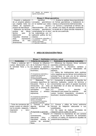 164
6.º) Sentido de iniciativa y
espíritu emprendedor.
Bloque 3. Dibujo geométrico
- Creación y realización
de un proyecto plástico
que englobe todos los
medios de expresión
propios de este bloque.
- Aplicación de técnicas
propias del dibujo
técnico para la
elaboración de
maquetas, dioramas u
otras expresiones
artísticas en tres
dimensiones.
1. Identificar
conceptos geométricos
en la realidad que rodea
al alumno
relacionándolos con los
conceptos geométricos
contemplados en el área
de matemáticas con la
aplicación gráfica de los
mismos.
2.º) Competencia matemática y
competencias básicas en
ciencia y tecnología.
4.º) Aprender a aprender.
1.1. Analiza la realidad descomponiéndola
en formas geométricas y trasladando la
misma a composiciones bidimensionales.
1.2. Conoce y comprende el término de
escala y es capaz de aplicarlo cambiando
la escala de un dibujo sencillo mediante el
uso de una cuadrícula.
9. AREA DE EDUCACIÓN FÍSICA
Bloque 1. Habilidades motrices y salud
Contenidos Criterios de evaluación Estándares de aprendizaje evaluables
- Partes y sistemas del
cuerpo relacionados con
la actividad física y la
salud.
1. Conocer la influencia
de la Actividad Física en
los sistemas y aparatos
(circulatorio, respiratorio y
locomotor).
2º) Competencia matemática y
competencias básicas en
ciencia y tecnología.
1º) Comunicación lingüística.
1.1. Diferencia los diversos ritmos cardíacos
asociados a distintos esfuerzos.
1.2. Identifica su frecuencia cardiaca y
respiratoria, en distintas intensidades de
esfuerzo.
1.3. Valora las implicaciones tanto positivas
como negativas que se derivan de la práctica de
actividad física en cada uno de los sistemas
(respiratorio, circulatorio y locomotor).
2. Relacionar los
conceptos específicos de
Educación Física y los
introducidos en otras
áreas con la práctica de
actividades físico
deportivas y artístico
expresivas.
2º) Competencia matemática y
competencias básicas en
ciencia y tecnología.
1º) Comunicación lingüística.
4º) Aprender a aprender.
2.1. Comprende la explicación y describe los
ejercicios realizados, usando los términos y
conocimientos que sobre el aparato locomotor
se desarrollan en el área de Ciencias de la
Naturaleza.
2.2. Conoce y describe la
interrelación que poseen los sistemas del
cuerpo humano (respiratorio, circulatorio y
locomotor) durante la actividad física.
- Toma de conciencia del
propio cuerpo en relación
con la tensión, relajación,
respiración y tono
muscular.
3. Conocer y aplicar
algunas técnicas de
relajación
4º) Aprender a aprender.
3.1. Conoce y utiliza de forma autónoma
técnicas de relajación adecuadas a sus
posibilidades.
3.2. Es capaz de realizar actividades de
relajación para la vuelta a la calma.
4. Respirar
correctamente,
adecuando ritmo a
intensidad, durante la
práctica de actividad
física.
4.1 Interioriza la importancia de una correcta
respiración en la realización de actividades
motrices y lo aplica, en especial en aquellas de
predominancia aeróbica.
 