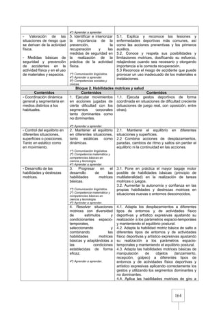 164
4º) Aprender a aprender
- Valoración de las
situaciones de riesgo que
se derivan de la actividad
física.
- Medidas básicas de
seguridad y prevención
de accidentes en la
actividad física y en el uso
de materiales y espacios.
5. Identificar e interiorizar
la importancia de la
prevención, la
recuperación y las
medidas de seguridad en
la realización de la
práctica de la actividad
física.
1º) Comunicación lingüística.
4º) Aprender a aprender.
5º) Competencias sociales y
cívicas.
5.1. Explica y reconoce las lesiones y
enfermedades deportivas más comunes, así
como las acciones preventivas y los primeros
auxilios.
5.2. Conoce y respeta sus posibilidades y
limitaciones motrices, dosificando su esfuerzo,
relajándose cuando sea necesario y otorgando
importancia a la correcta recuperación.
5.3 Reconoce el riesgo de accidente que puede
provocar un uso inadecuado de los materiales e
instalaciones.
Bloque 2. Habilidades motrices y salud
Contenidos Contenidos Contenidos
- Coordinación dinámica
general y segmentaria en
medios distintos a los
habituales.
1. Ejecutar movimientos
en acciones jugadas de
cierta dificultad con los
segmentos corporales
tanto dominantes como
no dominantes.
4º) Aprender a aprender.
1.1. Ejecuta gestos deportivos de forma
coordinada en situaciones de dificultad creciente
(situaciones de juego real, con oposición, entre
otras).
- Control del equilibrio en
diferentes situaciones,
superficies o posiciones.
Tanto en estático como
en movimiento.
2. Mantener el equilibrio
en diferentes situaciones,
tanto estáticas como
dinámicas.
1º) Comunicación lingüística.
2º) Competencia matemática y
competencias básicas en
ciencia y tecnología.
4º) Aprender a aprender.
2.1. Mantiene el equilibrio en diferentes
situaciones y superficies.
2.2 Combina acciones de desplazamientos,
paradas, cambios de ritmo y saltos sin perder el
equilibrio ni la continuidad en las acciones.
- Desarrollo de las
habilidades y destrezas
motrices.
3. Progresar en el
desarrollo de las
habilidades motrices
básicas.
1º) Comunicación lingüística.
2º) Competencia matemática y
competencias básicas en
ciencia y tecnología.
4º) Aprender a aprender.
3.1. Pone en práctica el mayor bagaje motor
posible de habilidades básicas (principio de
multilateralidad) en la realización de tareas
motrices o juegos.
3.2. Aumentar la autonomía y confianza en las
propias habilidades y destrezas motrices en
situaciones nuevas o entornos desconocidos.
4. Resolver situaciones
motrices con diversidad
de estímulos y
condicionantes espacio-
temporales,
seleccionando y
combinando las
habilidades motrices
básicas y adaptándolas a
las condiciones
establecidas de forma
eficaz.
4º) Aprender a aprender.
4.1. Adapta los desplazamientos a diferentes
tipos de entornos y de actividades físico
deportivas y artístico expresivas ajustando su
realización a los parámetros espacio-temporales
y manteniendo el equilibrio postural.
4.2. Adapta la habilidad motriz básica de salto a
diferentes tipos de entornos y de actividades
físico deportivas y artístico expresivas ajustando
su realización a los parámetros espacio-
temporales y manteniendo el equilibrio postural.
4.3. Adapta las habilidades motrices básicas de
manipulación de objetos (lanzamiento,
recepción, golpeo) a diferentes tipos de
entornos y de actividades físico deportivas y
artístico expresivas aplicando correctamente los
gestos y utilizando los segmentos dominantes y
no dominantes.
4.4. Aplica las habilidades motrices de giro a
 