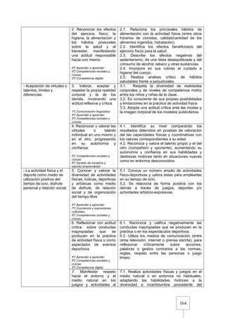 164
2. Reconocer los efectos
del ejercicio físico, la
higiene, la alimentación y
los hábitos posturales
sobre la salud y el
bienestar, manifestando
una actitud responsable
hacia uno mismo.
4º) Aprender a aprender.
5º) Competencias sociales y
cívicas.
3º) Competencia digital.
2.1. Relaciona los principales hábitos de
alimentación con la actividad física (entre otros
horarios de comidas, calidad/cantidad de los
alimentos ingeridos, hidratación).
2.2. Identifica los efectos beneficiosos del
ejercicio físico para la salud.
2.3. Describe los efectos negativos del
sedentarismo, de una dieta desequilibrada y del
consumo de alcohol, tabaco y otras sustancias.
2.4. Incorpora en sus rutinas el cuidado e
higiene del cuerpo.
2.5. Realiza análisis crítico de hábitos
saludables frente a perjudiciales.
- Aceptación de virtudes o
talentos, límites y
diferencias.
3. Valorar, aceptar y
respetar la propia realidad
corporal y la de los
demás, mostrando una
actitud reflexiva y crítica.
1º) Comunicación lingüística.
4º) Aprender a aprender.
5º) Competencias sociales y
cívicas.
3.1. Respeta la diversidad de realidades
corporales y de niveles de competencia motriz
entre los niños y niñas de la clase.
3.2. Es consciente de sus propias posibilidades
y limitaciones en la práctica de actividad física.
3.3. Adopta una actitud crítica ante las modas y
la imagen corporal de los modelos publicitarios.
4. Reconocer y valorar las
virtudes o talento
individual en uno mismo y
en el otro, progresando
en su autonomía y
confianza.
5º) Competencias sociales y
cívicas.
6º) Sentido de iniciativa y
espíritu emprendedor.
4.1. Identifica su nivel comparando los
resultados obtenidos en pruebas de valoración
del las capacidades físicas y coordinativas con
los valores correspondientes a su edad.
4.2. Reconoce y valora el talento propio y el del
otro (compañero y oponente), aumentando su
autonomía y confianza en sus habilidades y
destrezas motrices tanto en situaciones nuevas
como en entornos desconocidos.
- La actividad física y el
deporte como medio de
utilización positiva del
tiempo de ocio, disfrute
personal y relación social.
5. Conocer y valorar la
diversidad de actividades
físicas, lúdicas, deportivas
y artísticas como medio
de disfrute, de relación
social y de organización
del tiempo libre.
4º) Aprender a aprender.
7º) Conciencia y expresiones
culturales.
5º) Competencias sociales y
cívicas.
5.1. Conoce un número amplio de actividades
físico-deportivas y valora éstas para emplearlas
en su tiempo de ocio.
5.2. Se relaciona de forma positiva con los
demás a través de juegos, deportes y/o
actividades artístico-expresivas.
6. Reflexionar con actitud
crítica sobre conductas
inapropiadas que se
producen en la práctica
de actividad física o como
espectador de eventos
deportivos.
4º) Aprender a aprender.
5º) Competencias sociales y
cívicas.
3º) Competencia digital.
6.1. Reconoce y califica negativamente las
conductas inapropiadas que se producen en la
práctica o en los espectáculos deportivos.
6.2. Utiliza los medios de comunicación (entre
otros televisión, internet o prensa escrita), para
reflexionar críticamente sobre acciones,
palabras o gestos contrarios a las normas,
reglas, respeto entre las personas o juego
limpio.
7. Manifestar respeto
hacia el entorno y el
medio natural en los
juegos y actividades al
7.1. Realiza actividades físicas y juegos en el
medio natural o en entornos no habituales,
adaptando las habilidades motrices a la
diversidad e incertidumbre procedente del
 