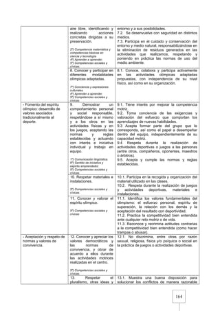 164
aire libre, identificando y
realizando acciones
concretas dirigidas a su
preservación.
2º) Competencia matemática y
competencias básicas en
ciencia y tecnología.
4º) Aprender a aprender.
5º) Competencias sociales y
cívicas.
entorno y a sus posibilidades.
7.2. Se desenvuelve con seguridad en distintos
medios.
7.3. Participa en el cuidado y conservación del
entorno y medio natural, responsabilizándose en
la eliminación de residuos generados en las
actividades que realizamos, respetando y
poniendo en práctica las normas de uso del
medio ambiente.
8. Conocer y participar en
diferentes modalidades
olímpicas adaptadas.
7º) Conciencia y expresiones
culturales.
4º) Aprender a aprender.
5º) Competencias sociales y
cívicas.
8.1. Conoce, colabora y participa activamente
en las actividades olímpicas adaptadas
propuestas, con independencia de su nivel
físico, así como en su organización.
- Fomento del espíritu
olímpico: desarrollo de
valores asociados
tradicionalmente al
deporte.
9. Demostrar un
comportamiento personal
y social responsable,
respetándose a sí mismo
y a los otros en las
actividades físicas y en
los juegos, aceptando las
normas y reglas
establecidas y actuando
con interés e iniciativa
individual y trabajo en
equipo.
1º) Comunicación lingüística.
6º) Sentido de iniciativa y
espíritu emprendedor.
5º) Competencias sociales y
cívicas.
9.1. Tiene interés por mejorar la competencia
motriz.
9.2. Toma conciencia de las exigencias y
valoración del esfuerzo que comportan los
aprendizajes de nuevas habilidades.
9.3 Acepta formar parte del grupo que le
corresponda, así como el papel a desempeñar
dentro del equipo, independientemente de su
capacidad motriz.
9.4 Respeta durante la realización de
actividades deportivas o juegos a las personas
(entre otros, compañeros, oponentes, maestros
o árbitros).
9.5. Acepta y cumple las normas y reglas
establecidas.
10. Respetar materiales e
instalaciones.
5º) Competencias sociales y
cívicas.
10.1. Participa en la recogida y organización del
material utilizado en las clases.
10.2. Respeta durante la realización de juegos
y actividades deportivas, materiales e
instalaciones.
11. Conocer y valorar el
espíritu olímpico.
5º) Competencias sociales y
cívicas
11.1. Identifica los valores fundamentales del
olimpismo: el esfuerzo personal, espíritu de
superación, la relación con los demás y la
aceptación del resultado con deportividad.
11.2. Practica la competitividad bien entendida
ante cualquier reto motriz o de vida.
11.3. Reconoce y recrimina actitudes contrarias
a la competitividad bien entendida (como hacer
trampas o abusar).
- Aceptación y respeto de
normas y valores de
convivencia.
12. Conocer y apreciar los
valores democráticos y
las normas de
convivencia, y obrar de
acuerdo a ellos durante
las actividades motrices
realizadas en el centro.
5º) Competencias sociales y
cívicas.
12.1. No discrimina, entre otras por razón
sexual, religiosa, física y/o psíquica o social en
la práctica de juegos o actividades deportivas.
13. Respetar el
pluralismo, otras ideas y
13.1. Muestra una buena disposición para
solucionar los conflictos de manera razonable
 