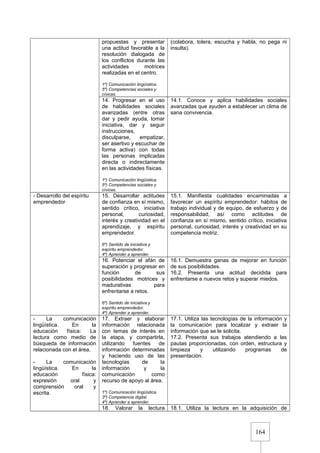 164
propuestas y presentar
una actitud favorable a la
resolución dialogada de
los conflictos durante las
actividades motrices
realizadas en el centro.
1º) Comunicación lingüística.
5º) Competencias sociales y
cívicas.
(colabora, tolera, escucha y habla, no pega ni
insulta).
14. Progresar en el uso
de habilidades sociales
avanzadas (entre otras
dar y pedir ayuda, tomar
iniciativa, dar y seguir
instrucciones,
disculparse, empatizar,
ser asertivo y escuchar de
forma activa) con todas
las personas implicadas
directa o indirectamente
en las actividades físicas.
1º) Comunicación lingüística.
5º) Competencias sociales y
cívicas.
14.1. Conoce y aplica habilidades sociales
avanzadas que ayuden a establecer un clima de
sana convivencia.
- Desarrollo del espíritu
emprendedor
15. Desarrollar actitudes
de confianza en sí mismo,
sentido crítico, iniciativa
personal, curiosidad,
interés y creatividad en el
aprendizaje, y espíritu
emprendedor.
6º) Sentido de iniciativa y
espíritu emprendedor.
4º) Aprender a aprender.
15.1. Manifiesta cualidades encaminadas a
favorecer un espíritu emprendedor: hábitos de
trabajo individual y de equipo, de esfuerzo y de
responsabilidad, así como actitudes de
confianza en sí mismo, sentido crítico, iniciativa
personal, curiosidad, interés y creatividad en su
competencia motriz.
16. Potenciar el afán de
superación y progresar en
función de sus
posibilidades motrices y
madurativas para
enfrentarse a retos.
6º) Sentido de iniciativa y
espíritu emprendedor.
4º) Aprender a aprender.
16.1. Demuestra ganas de mejorar en función
de sus posibilidades.
16.2. Presenta una actitud decidida para
enfrentarse a nuevos retos y superar miedos.
- La comunicación
lingüística. En la
educación física: La
lectura como medio de
búsqueda de información
relacionada con el área.
- La comunicación
lingüística. En la
educación física:
expresión oral y
comprensión oral y
escrita.
17. Extraer y elaborar
información relacionada
con temas de interés en
la etapa, y compartirla,
utilizando fuentes de
información determinadas
y haciendo uso de las
tecnologías de la
información y la
comunicación como
recurso de apoyo al área.
1º) Comunicación lingüística.
3º) Competencia digital.
4º) Aprender a aprender.
17.1. Utiliza las tecnologías de la información y
la comunicación para localizar y extraer la
información que se le solicita.
17.2. Presenta sus trabajos atendiendo a las
pautas proporcionadas, con orden, estructura y
limpieza y utilizando programas de
presentación.
18. Valorar la lectura 18.1. Utiliza la lectura en la adquisición de
 