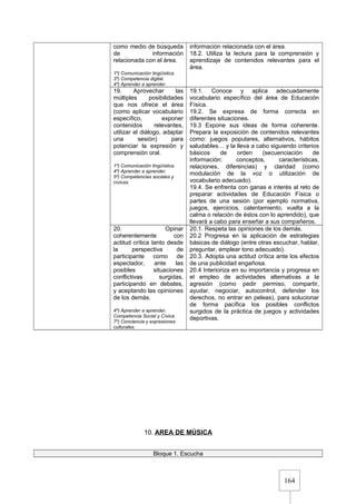 164
como medio de búsqueda
de información
relacionada con el área.
1º) Comunicación lingüística.
3º) Competencia digital.
4º) Aprender a aprender.
información relacionada con el área.
18.2. Utiliza la lectura para la comprensión y
aprendizaje de contenidos relevantes para el
área.
19. Aprovechar las
múltiples posibilidades
que nos ofrece el área
(como aplicar vocabulario
específico, exponer
contenidos relevantes,
utilizar el diálogo, adaptar
una sesión) para
potenciar la expresión y
comprensión oral.
1º) Comunicación lingüística.
4º) Aprender a aprender.
5º) Competencias sociales y
cívicas.
19.1. Conoce y aplica adecuadamente
vocabulario específico del área de Educación
Física.
19.2. Se expresa de forma correcta en
diferentes situaciones.
19.3 Expone sus ideas de forma coherente.
Prepara la exposición de contenidos relevantes
como: juegos populares, alternativos, hábitos
saludables… y la lleva a cabo siguiendo criterios
básicos de orden (secuenciación de
información: conceptos, características,
relaciones, diferencias) y claridad (como
modulación de la voz o utilización de
vocabulario adecuado).
19.4. Se enfrenta con ganas e interés al reto de
preparar actividades de Educación Física o
partes de una sesión (por ejemplo normativa,
juegos, ejercicios, calentamiento, vuelta a la
calma o relación de éstos con lo aprendido), que
llevará a cabo para enseñar a sus compañeros.
20. Opinar
coherentemente con
actitud crítica tanto desde
la perspectiva de
participante como de
espectador, ante las
posibles situaciones
conflictivas surgidas,
participando en debates,
y aceptando las opiniones
de los demás.
4º) Aprender a aprender.
Competencia Social y Cívica.
7º) Conciencia y expresiones
culturales.
20.1. Respeta las opiniones de los demás.
20.2 Progresa en la aplicación de estrategias
básicas de diálogo (entre otras escuchar, hablar,
preguntar, emplear tono adecuado).
20.3. Adopta una actitud crítica ante los efectos
de una publicidad engañosa.
20.4 Interioriza en su importancia y progresa en
el empleo de actividades alternativas a la
agresión (como pedir permiso, compartir,
ayudar, negociar, autocontrol, defender los
derechos, no entrar en peleas), para solucionar
de forma pacífica los posibles conflictos
surgidos de la práctica de juegos y actividades
deportivas.
10. AREA DE MÚSICA
Bloque 1. Escucha
 
