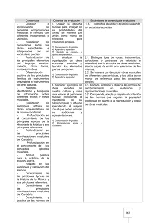 164
Contenidos Criterios de evaluación Estándares de aprendizaje evaluables
- Creación e
improvisación de
pequeñas composiciones
melódicas o rítmicas con
diferentes instrumentos o
utensilios.
- Realización de
comentarios sobre las
obras escuchadas e
interpretadas con un
vocabulario preciso.
- Profundización de
los principales elementos
del lenguaje musical:
melodía, ritmo, forma,
matices y timbres.
- Diferenciación
auditiva de las principales
familias de instrumentos
orquestales e instrumentos
de otras culturas.
- Audición,
identificación y búsqueda
de información sobre
diferentes estilos y obras
musicales.
- Realización de
audiciones activas de
obras representativas de
la música occidental.
- Profundización en
el conocimiento de las
principales épocas de la
Historia de la Música y sus
principales referentes.
- Profundización en
las principales
manifestaciones musicales
de Cantabria.
- Profundización en
el conocimiento de los
principales géneros
musicales.
- Actitud positiva
para la práctica de la
escucha activa.
- Respeto en las
audiciones y valoración del
silencio.
- Conocimiento de
las principales épocas de
la Historia de la Música y
sus principales referentes.
- Conocimiento de
las principales
manifestaciones musicales
de Cantabria.
- Conocimiento y
práctica de las normas de
1. Utilizar la escucha
musical para indagar en
las posibilidades del
sonido de manera que
sirvan como marco de
referencia para
creaciones propias.
1º) Comunicación lingüística.
4º) Aprender a aprender.
6º) Sentido de iniciativa y
espíritu emprendedor.
1.1. Identifica, clasifica y describe utilizando
un vocabulario preciso.
2. Analizar la
organización de obras
musicales sencillas y
describir los elementos
que las componen.
1º) Comunicación lingüística.
4º) Aprender a aprender.
2.1. Distingue tipos de voces, instrumentos,
variaciones y contrastes de velocidad e
intensidad tras la escucha de obras musicales,
siendo capaz de emitir una valoración de las
mismas.
2.2. Se interesa por descubrir obras musicales
de diferentes características, y las utiliza como
marco de referencia para las creaciones
propias.
3. Conocer ejemplos de
obras variadas de
nuestra cultura y otras
para valorar el patrimonio
musical conociendo la
importancia de su
mantenimiento y difusión
aprendiendo el respeto
con el que deben afrontar
las audiciones y
representaciones.
1º) Comunicación lingüística.
5º) Competencia social y
ciudadana.
3.1. Conoce, entiende y observa las normas de
comportamiento en audiciones y
representaciones musicales.
3.2. Comprende, acepta y respeta el contenido
de las normas que regulan la propiedad
intelectual en cuanto a la reproducción y copia
de obras musicales.
 