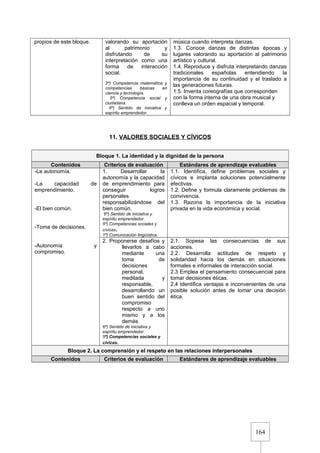 164
propios de este bloque. valorando su aportación
al patrimonio y
disfrutando de su
interpretación como una
forma de interacción
social.
2º) Competencia matemática y
competencias básicas en
ciencia y tecnología.
5º) Competencia social y
ciudadana.
6º) Sentido de iniciativa y
espíritu emprendedor.
música cuando interpreta danzas.
1.3. Conoce danzas de distintas épocas y
lugares valorando su aportación al patrimonio
artístico y cultural.
1.4. Reproduce y disfruta interpretando danzas
tradicionales españolas entendiendo la
importancia de su continuidad y el traslado a
las generaciones futuras.
1.5. Inventa coreografías que corresponden
con la forma interna de una obra musical y
conlleva un orden espacial y temporal.
11. VALORES SOCIALES Y CÍVICOS
Bloque 1. La identidad y la dignidad de la persona
Contenidos Criterios de evaluación Estándares de aprendizaje evaluables
-La autonomía.
-La capacidad de
emprendimiento.
-El bien común.
-Toma de decisiones.
-Autonomía y
compromiso.
1. Desarrollar la
autonomía y la capacidad
de emprendimiento para
conseguir logros
personales
responsabilizándose del
bien común.
6º) Sentido de iniciativa y
espíritu emprendedor.
5º) Competencias sociales y
cívicas.
1º) Comunicación lingüística.
1.1. Identifica, define problemas sociales y
cívicos e implanta soluciones potencialmente
efectivas.
1.2. Define y formula claramente problemas de
convivencia.
1.3. Razona la importancia de la iniciativa
privada en la vida económica y social.
2. Proponerse desafíos y
llevarlos a cabo
mediante una
toma de
decisiones
personal,
meditada y
responsable,
desarrollando un
buen sentido del
compromiso
respecto a uno
mismo y a los
demás.
6º) Sentido de iniciativa y
espíritu emprendedor.
5º) Competencias sociales y
cívicas.
2.1. Sopesa las consecuencias de sus
acciones.
2.2. Desarrolla actitudes de respeto y
solidaridad hacia los demás en situaciones
formales e informales de interacción social.
2.3 Emplea el pensamiento consecuencial para
tomar decisiones éticas.
2.4 Identifica ventajas e inconvenientes de una
posible solución antes de tomar una decisión
ética.
Bloque 2. La comprensión y el respeto en las relaciones interpersonales
Contenidos Criterios de evaluación Estándares de aprendizaje evaluables
 