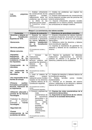 164
-Los prejuicios
sociales.
1. Analizar críticamente
las consecuencias de los
prejuicios sociales,
reflexionando sobre los
problemas que provocan
y su efecto en las
personas que los sufren.
5º) Competencias sociales y
cívicas.
1º) Comunicación lingüística.
1.1 Analiza los problemas que originan los
prejuicios sociales.
1.2. Expone razonadamente las consecuencias
de los prejuicios sociales para las personas del
entorno social próximo.
1.3. Enjuicia críticamente prejuicios sociales
detectados en su entorno próximo, expresando
las conclusiones en trabajos creativos.
Bloque 3. La convivencia y los valores sociales
Contenidos Criterios de evaluación Estándares de aprendizaje evaluables
-Derechos y deberes en
la Constitución
Española de 1978.
-Democracia.
-Servicios públicos.
-Bienes comunes.
-Impuestos:
Importancia de la
contribución de los
ciudadanos al pago de
los impuestos.
-Conservación de la
naturaleza.
-Uso responsable de
los bienes de la
naturaleza.
-Uso responsable de las
fuentes de energía.
-Primeros auxilios:
Conceptos y principales
técnicas. Valoración de
su importancia.
-Utilización adecuada y
correcta de las Nuevas
Tecnologías.
-Publicidad: Su influencia
en el consumo.
Publicidad y Nuevas
Tecnologías.
-Seguridad vial.
-Causas y
consecuencias de los
accidentes de tráfico.
1. Respetar los valores
socialmente reconocidos,
conociendo y apreciando
los valores, derechos y
deberes establecidos
en la Constitución
española.
5º) Competencias sociales y
cívicas.
1.1. Enjuicia críticamente los valores implícitos
en diversas situaciones, de acuerdo con los que
constituyen la vida en común en una sociedad
democrática.
1.2. Reflexiona sobre los derechos y deberes
de la Constitución española.
1.3. Expresa la importancia de garantizar los
derechos y deberes de los ciudadanos en su
entorno.
2. Conocer las
instituciones,
organizaciones y
servicios públicos que
garantizan los derechos y
deberes de los
ciudadanos en su
entorno.
5º) Competencias sociales y
cívicas.
2.1. Razona la aportación de diferentes
instituciones, organizaciones y servicios
públicos en relación a la garantía de los
derechos y deberes de los ciudadanos.
3. Crear un sistema de
valores propios,
realizando juicios morales
basados en los derechos
y deberes básicos de la
Constitución española.
5º) Competencias sociales y
cívicas.
1º) Comunicación lingüística.
3.1. Explica los derechos y deberes básicos de
la Constitución española.
3.2. Realiza sencillos juicios morales
fundamentados.
3.3. Participa en el bienestar del entorno
próximo, basándose en los derechos y deberes
básicos de la Constitución española.
4. Conocer y expresar las
notas
características de
la convivencia
democrática y la
importancia de
los valores
cívicos en la
sociedad
democrática,
realizando
razonamientos
críticos.
5º) Competencias sociales y
cívicas.
4.1. Expresa las notas características de la
convivencia democrática.
4.2. Argumenta la importancia de los valores
cívicos en la sociedad democrática.
 
