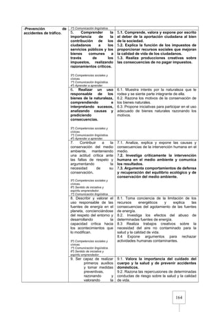 164
-Prevención de
accidentes de tráfico.
1º) Comunicación lingüística.
5. Comprender la
importancia de la
contribución de los
ciudadanos a los
servicios públicos y los
bienes comunes a
través de los
impuestos, realizando
razonamientos críticos.
5º) Competencias sociales y
cívicas.
1º) Comunicación lingüística.
4º) Aprender a aprender.
5.1. Comprende, valora y expone por escrito
el deber de la aportación ciudadana al bien
de la sociedad.
5.2. Explica la función de los impuestos de
proporcionar recursos sociales que mejoran
la calidad de vida de los ciudadanos.
5.3. Realiza producciones creativas sobre
las consecuencias de no pagar impuestos.
6. Realizar un uso
responsable de los
bienes de la naturaleza,
comprendiendo e
interpretando sucesos,
analizando causas y
prediciendo
consecuencias.
5º) Competencias sociales y
cívicas.
1º) Comunicación lingüística.
4º) Aprender a aprender.
6.1. Muestra interés por la naturaleza que le
rodea y se siente parte integrante de ella.
6.2. Razona los motivos de la conservación de
los bienes naturales.
6.3. Propone iniciativas para participar en el uso
adecuado de bienes naturales razonando los
motivos.
7. Contribuir a la
conservación del medio
ambiente, manteniendo
una actitud crítica ante
las faltas de respeto y
argumentando la
necesidad de su
conservación.
5º) Competencias sociales y
cívicas.
6º) Sentido de iniciativa y
espíritu emprendedor.
1º) Comunicación lingüística.
7.1. Analiza, explica y expone las causas y
consecuencias de la intervención humana en el
medio.
7.2. Investiga críticamente la intervención
humana en el medio ambiente y comunica
los resultados.
7.3. Argumenta comportamientos de defensa
y recuperación del equilibrio ecológico y de
conservación del medio ambiente.
8. Describir y valorar el
uso responsable de las
fuentes de energía en el
planeta, concienciándose
del respeto del entorno y
desarrollando la
capacidad crítica hacia
los acontecimientos que
lo modifican.
5º) Competencias sociales y
cívicas.
1º) Comunicación lingüística.
6º) Sentido de iniciativa y
espíritu emprendedor.
8.1. Toma conciencia de la limitación de los
recursos energéticos y explica las
consecuencias del agotamiento de las fuentes
de energía.
8.2. Investiga los efectos del abuso de
determinadas fuentes de energía.
8.3 Realiza trabajos creativos sobre la
necesidad del aire no contaminado para la
salud y la calidad de vida.
8.4 Expone argumentos para rechazar
actividades humanas contaminantes.
9. Ser capaz de realizar
primeros auxilios
y tomar medidas
preventivas,
razonando y
valorando la
9.1. Valora la importancia del cuidado del
cuerpo y la salud y de prevenir accidentes
domésticos.
9.2. Razona las repercusiones de determinadas
conductas de riesgo sobre la salud y la calidad
de vida.
 