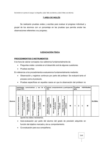 164
Se tendrán en cuenta en Lengua la ortografía, (cada falta una décima y cada 2 tildes una décima).
7.AREA DE INGLÉS
Se realizarán pruebas orales y escritas para evaluar el progreso individual y
grupal de los alumnos con un porcentaje en las pruebas que permita anotar las
observaciones referentes a su progreso.
9.EDUCACIÓN FÍSICA
PROCEDIMIENTOS E INSTRUMENTOS
A la hora de valorar conceptos nos valdremos fundamentalmente de:
• Preguntas orales: consiste en el desarrollo oral de algunas cuestiones.
• Pruebas escritas:
En referencia a los procedimientos evaluaremos fundamentalmente mediante:
• Observación y registros continuos por parte del profesor: Se evaluará tanto el
proceso como el producto.
• Pruebas específicas en aquellos casos en que la observación del profesor no
aporte los datos necesarios.
• Auto-evaluación por parte del alumno del grado de precisión adquirido en
función del objetivo marcado y de su comportamiento.
• Co-evaluación para sus compañeros.
Alumno
Habilidades comunicativas y uso de la
lengua 50%
Actitud, comportamiento y participación
10%
Pruebas individuales
40%
GLOBAL
Leeyentiendelashistorias
Reconoceyusaelvocabulario
delaunidad
Consiguerealizartareasde
comunicaciónoral
Aprendeypracticaestructuras
lingüísticas
Escribetextoscortossiguiendo
unmodelo
M
Muestrainterésyactitud
positivaalcomunicarseen
inglés
Haceusodeestrategias
autónomas
Traeelmaterialyeslimpio/ay
ordenado
Trabajabienconlos
compañerosycooperaconel
profesor
M 1 2 3 M
 