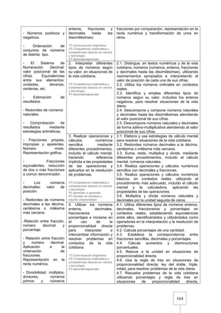 164
- Números positivos y
negativos.
- Ordenación de
conjuntos de números
de distinto tipo.
- El Sistema de
Numeración Decimal:
valor posicional de las
cifras. Equivalencias
entre sus elementos:
unidades, decenas,
centenas, etc.
- Estimación de
resultados.
- Redondeo de números
naturales.
- Comprobación de
resultados mediante
estrategias aritméticas.
- Fracciones propias,
impropias y aparentes.
Número mixto.
Representación gráfica.
- Fracciones
equivalentes, reducción
de dos o más fracciones
a común denominador.
- Los números
decimales: valor de
posición.
- Redondeo de números
decimales a las décima,
centésima o milésima
más cercana.
-Relación entre fracción,
número decimal y
porcentaje.
- Relación entre fracción
y número decimal.
Aplicación a la
ordenación de
fracciones.
Representación en la
recta numérica.
- Divisibilidad: múltiplos,
divisores, números
primos y números
enteros, fracciones y
decimales hasta las
diezmilésimas).
1º) Comunicación lingüística.
2º) Competencia matemática y
competencias básicas en ciencia
y tecnología.
4º) Aprenderaaprender.
fracciones por comparación, representación en la
recta numérica y transformación de unos en
otros.
2. Interpretar diferentes
tipos de números según
su valor, en situaciones de
la vida cotidiana.
2º) Competencia matemática y
competencias básicas en ciencia
y tecnología.
4º) Aprenderaaprender.
2.1. Distingue, en textos numéricos y de la vida
cotidiana, números (romanos, enteros, fracciones
y decimales hasta las diezmilésimas), utilizando
razonamientos apropiados e interpretando el
valor de posición de cada una de sus cifras.
2.2. Utiliza los números ordinales en contextos
reales.
2.3. Identifica y emplea diferentes tipos de
números según su valor, incluidos los enteros
negativos, para resolver situaciones de la vida
diaria.
2.4. Descompone y compone números naturales
y decimales hasta las diezmilésimas atendiendo
al valor posicional de sus cifras.
2.5. Descompone números naturales y decimales
de forma aditivo-multiplicativa atendiendo al valor
posicional de sus cifras.
3. Realizar operaciones y
cálculos numéricos
sencillos mediante
diferentes procedimientos,
incluido el cálculo mental,
haciendo referencia
implícita a las propiedades
de las operaciones y
aplicarlos en la resolución
de problemas.
2º) Competencia matemática y
competencias básicas en ciencia
y tecnología.
4º) Aprender a aprender.
6º) Sentido de iniciativa y
espíritu emprendedor.
3.1. Elabora y usa estrategias de cálculo mental
para resolver situaciones de la vida cotidiana.
3.2. Redondea números decimales a la décima,
centésima o milésima más cercana.
3.3. Suma, resta, multiplica y divide, mediante
diferentes procedimientos, incluido el cálculo
mental, números naturales.
3.4. Realiza operaciones y cálculos numéricos
sencillos con decimales y fracciones.
3.5. Realiza operaciones y cálculos numéricos
básicos, en contextos reales, utilizando el
procedimiento más adecuado, incluido el cálculo
mental y la calculadora, aplicando las
propiedades de las operaciones.
3.6. Multiplica y divide números naturales y
decimales por la unidad seguida de ceros.
4. Utilizar los números
enteros, decimales,
fraccionarios y
porcentajes e iniciarse en
el uso de la
proporcionalidad directa
para interpretar e
intercambiar información y
resolver problemas en
contextos de la vida
cotidiana.
1º) Comunicación lingüística.
2º) Competencia matemática y
competencias básicas en ciencia
y tecnología.
4º) Aprenderaaprender.
4.1. Utiliza diferentes tipos de números enteros,
decimales, fraccionarios y porcentajes en
contextos reales, estableciendo equivalencias
entre ellos, identificándolos y utilizándolos como
operadores en la interpretación y la resolución de
problemas.
4.2. Calcula porcentajes de una cantidad.
4.3. Establece la correspondencia entre
fracciones sencillas, decimales y porcentajes.
4.4. Calcula aumentos y disminuciones
porcentuales.
4.5. Reduce a la unidad en situaciones de
proporcionalidad directa.
4.6. Usa la regla de tres en situaciones de
proporcionalidad directa: ley del doble, triple,
mitad, para resolver problemas de la vida diaria.
4.7. Resuelve problemas de la vida cotidiana
utilizando porcentajes y regla de tres en
situaciones de proporcionalidad directa,
 