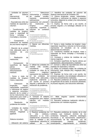 164
- Unidades de volumen
del Sistema
Internacional de
Unidades (SI).
- Equivalencias entre las
medidas de capacidad y
volumen.
- Transformación de
medidas de longitud,
masa y capacidad de
forma compleja a
incompleja y viceversa.
- Comparación y
ordenación de medidas
de una misma magnitud.
- Elección de la unidad
más adecuada para la
expresión de una
medida.
- Realización de
mediciones.
- Comparación de
superficies de figuras
planas por
superposición,
descomposición y
medición.
- Suma y resta de
medidas de longitud,
masa y capacidad.
- Estimación de
longitudes, masas,
capacidades, superficies
y volúmenes de objetos
y espacios conocidos;
elección de la unidad y
de los instrumentos más
adecuados para medir y
expresar una medida.
- Resolución de
problemas de medida.
- Unidades de medida
informática: bit, byte,
kilobyte, megabyte y
gigabyte.
Sistema monetario
- Utilización del sistema
1. Seleccionar
instrumentos y unidades
de medida usuales,
haciendo previamente
estimaciones y
expresando con precisión
las mediciones de
longitud, masa,
capacidad, superficie y
volumen en contextos
reales.
1º) Comunicación lingüística.
2º) Competencia matemática y
competencias básicas en ciencia
y tecnología.
6º) Sentido de iniciativa y
espíritu emprendedor.
1.1. Identifica las unidades de volumen del
Sistema Internacional de Unidades (SI).
1.2. Estima longitudes, masas, capacidades,
superficies y volúmenes de objetos y espacios
conocidos, eligiendo la unidad y los instrumentos
más adecuados.
1.3. Explica, de forma oral y por escrito, el
proceso seguido y la estrategia utilizada en la
medición.
2. Operar con diferentes
medidas.
2º) Competencia matemática y
competencias básicas en ciencia
y tecnología.
4º) Aprenderaaprender.
2.1. Suma y resta medidas de longitud, masa,
capacidad, superficie y volumen en forma simple,
expresando el resultado en la unidad
determinada de antemano.
2.2. Transforma medidas de longitud, masa o
capacidad de forma compleja a incompleja y
viceversa.
2.3. Compara y ordena de medidas de una
misma magnitud.
2.4. Compara superficies de figuras planas por
superposición, descomposición y medición.
3. Utilizar las unidades de
medida más usuales,
convirtiendo unas
unidades en otras de la
misma magnitud,
expresando los resultados
en las unidades de
medida más adecuadas,
explicando oralmente y
por escrito el proceso
seguido y aplicándolo a la
resolución de problemas.
1º) Comunicación lingüística.
2º) Competencia matemática y
competencias básicas en ciencia
y tecnología.
4º) Aprenderaaprender.
3.1. Conoce y utiliza las equivalencias entre las
medidas de capacidad y volumen.
3.2. Utiliza, en contextos reales, las unidades de
información: byte, kilobyte (Kb), megabyte (Mb),
gigabyte (Gb).
3.3. Expresa, de forma oral y por escrito, los
procesos seguidos y las estrategias utilizadas en
todos los procedimientos realizados.
3.4. Resuelve problemas de medida, explicando
el significado de los datos, la situación planteada,
el proceso seguido y las soluciones obtenidas.
4. Conocer el sistema
sexagesimal para realizar
cálculos con medidas
angulares.
2º) Competencia matemática y
competencias básicas en ciencia
y tecnología.
4º) Aprenderaaprender.
4.1. Mide ángulos usando instrumentos
convencionales.
4.2. Resuelve problemas realizando cálculos y
operaciones con medidas angulares.
5. Resolver problemas de
la vida cotidiana,
adecuados a su nivel,
estableciendo conexiones
entre la realidad y las
matemáticas, valorando la
utilidad de los
5.1. Resuelve problemas de medida, de la vida
cotidiana, que impliquen dominio de los
contenidos trabajados, utilizando estrategias
heurísticas y de razonamiento (clasificación,
reconocimiento de las relaciones, uso de
contraejemplos), creando conjeturas,
construyendo, argumentando y tomando
 