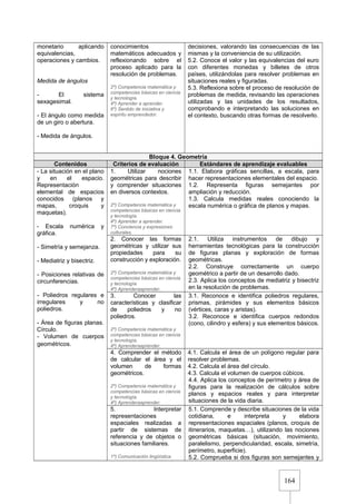164
monetario aplicando
equivalencias,
operaciones y cambios.
Medida de ángulos
- El sistema
sexagesimal.
- El ángulo como medida
de un giro o abertura.
- Medida de ángulos.
conocimientos
matemáticos adecuados y
reflexionando sobre el
proceso aplicado para la
resolución de problemas.
2º) Competencia matemática y
competencias básicas en ciencia
y tecnología.
4º) Aprender a aprender.
6º) Sentido de iniciativa y
espíritu emprendedor.
decisiones, valorando las consecuencias de las
mismas y la conveniencia de su utilización.
5.2. Conoce el valor y las equivalencias del euro
con diferentes monedas y billetes de otros
países, utilizándolas para resolver problemas en
situaciones reales y figuradas.
5.3. Reflexiona sobre el proceso de resolución de
problemas de medida, revisando las operaciones
utilizadas y las unidades de los resultados,
comprobando e interpretando las soluciones en
el contexto, buscando otras formas de resolverlo.
Bloque 4. Geometría
Contenidos Criterios de evaluación Estándares de aprendizaje evaluables
- La situación en el plano
y en el espacio.
Representación
elemental de espacios
conocidos (planos y
mapas, croquis y
maquetas).
- Escala numérica y
gráfica.
- Simetría y semejanza.
- Mediatriz y bisectriz.
- Posiciones relativas de
circunferencias.
- Poliedros regulares e
irregulares y no
poliedros.
- Área de figuras planas.
Círculo.
- Volumen de cuerpos
geométricos.
1. Utilizar nociones
geométricas para describir
y comprender situaciones
en diversos contextos.
2º) Competencia matemática y
competencias básicas en ciencia
y tecnología.
4º) Aprender a aprender.
7º) Conciencia y expresiones
culturales.
1.1. Elabora gráficas sencillas, a escala, para
hacer representaciones elementales del espacio.
1.2. Representa figuras semejantes por
ampliación y reducción.
1.3. Calcula medidas reales conociendo la
escala numérica o gráfica de planos y mapas.
2. Conocer las formas
geométricas y utilizar sus
propiedades para su
construcción y exploración.
2º) Competencia matemática y
competencias básicas en ciencia
y tecnología.
4º) Aprenderaaprender.
2.1. Utiliza instrumentos de dibujo y
herramientas tecnológicas para la construcción
de figuras planas y exploración de formas
geométricas.
2.2. Construye correctamente un cuerpo
geométrico a partir de un desarrollo dado.
2.3. Aplica los conceptos de mediatriz y bisectriz
en la resolución de problemas.
3. Conocer las
características y clasificar
de poliedros y no
poliedros.
2º) Competencia matemática y
competencias básicas en ciencia
y tecnología.
4º) Aprenderaaprender.
3.1. Reconoce e identifica poliedros regulares,
prismas, pirámides y sus elementos básicos
(vértices, caras y aristas).
3.2. Reconoce e identifica cuerpos redondos
(cono, cilindro y esfera) y sus elementos básicos.
4. Comprender el método
de calcular el área y el
volumen de formas
geométricos.
2º) Competencia matemática y
competencias básicas en ciencia
y tecnología.
4º) Aprenderaaprender.
4.1. Calcula el área de un polígono regular para
resolver problemas.
4.2. Calcula el área del círculo.
4.3. Calcula el volumen de cuerpos cúbicos.
4.4. Aplica los conceptos de perímetro y área de
figuras para la realización de cálculos sobre
planos y espacios reales y para interpretar
situaciones de la vida diaria.
5. Interpretar
representaciones
espaciales realizadas a
partir de sistemas de
referencia y de objetos o
situaciones familiares.
1º) Comunicación lingüística.
5.1. Comprende y describe situaciones de la vida
cotidiana, e interpreta y elabora
representaciones espaciales (planos, croquis de
itinerarios, maquetas…), utilizando las nociones
geométricas básicas (situación, movimiento,
paralelismo, perpendicularidad, escala, simetría,
perímetro, superficie).
5.2. Comprueba si dos figuras son semejantes y
 