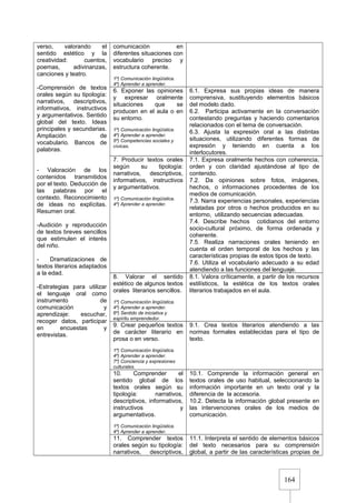 164
verso, valorando el
sentido estético y la
creatividad: cuentos,
poemas, adivinanzas,
canciones y teatro.
-Comprensión de textos
orales según su tipología:
narrativos, descriptivos,
informativos, instructivos
y argumentativos. Sentido
global del texto. Ideas
principales y secundarias.
Ampliación de
vocabulario. Bancos de
palabras.
- Valoración de los
contenidos transmitidos
por el texto. Deducción de
las palabras por el
contexto. Reconocimiento
de ideas no explícitas.
Resumen oral.
-Audición y reproducción
de textos breves sencillos
que estimulen el interés
del niño.
- Dramatizaciones de
textos literarios adaptados
a la edad.
-Estrategias para utilizar
el lenguaje oral como
instrumento de
comunicación y
aprendizaje: escuchar,
recoger datos, participar
en encuestas y
entrevistas.
comunicación en
diferentes situaciones con
vocabulario preciso y
estructura coherente.
1º) Comunicación lingüística.
4º) Aprender a aprender.
6. Exponer las opiniones
y expresar oralmente
situaciones que se
producen en el aula o en
su entorno.
1º) Comunicación lingüística.
4º) Aprender a aprender.
5º) Competencias sociales y
cívicas.
6.1. Expresa sus propias ideas de manera
comprensiva, sustituyendo elementos básicos
del modelo dado.
6.2. Participa activamente en la conversación
contestando preguntas y haciendo comentarios
relacionados con el tema de conversación.
6.3. Ajusta la expresión oral a las distintas
situaciones, utilizando diferentes formas de
expresión y teniendo en cuenta a los
interlocutores.
7. Producir textos orales
según su tipología:
narrativos, descriptivos,
informativos, instructivos
y argumentativos.
1º) Comunicación lingüística.
4º) Aprender a aprender.
7.1. Expresa oralmente hechos con coherencia,
orden y con claridad ajustándose al tipo de
contenido.
7.2. Da opiniones sobre fotos, imágenes,
hechos, o informaciones procedentes de los
medios de comunicación.
7.3. Narra experiencias personales, experiencias
relatadas por otros o hechos producidos en su
entorno, utilizando secuencias adecuadas.
7.4. Describe hechos cotidianos del entorno
socio-cultural próximo, de forma ordenada y
coherente.
7.5. Realiza narraciones orales teniendo en
cuenta el orden temporal de los hechos y las
características propias de estos tipos de texto.
7.6. Utiliza el vocabulario adecuado a su edad
atendiendo a las funciones del lenguaje.
8. Valorar el sentido
estético de algunos textos
orales literarios sencillos.
1º) Comunicación lingüística.
4º) Aprender a aprender.
6º) Sentido de iniciativa y
espíritu emprendedor.
8.1. Valora críticamente, a partir de los recursos
estilísticos, la estética de los textos orales
literarios trabajados en el aula.
9. Crear pequeños textos
de carácter literario en
prosa o en verso.
1º) Comunicación lingüística.
4º) Aprender a aprender.
7º) Conciencia y expresiones
culturales.
9.1. Crea textos literarios atendiendo a las
normas formales establecidas para el tipo de
texto.
10. Comprender el
sentido global de los
textos orales según su
tipología: narrativos,
descriptivos, informativos,
instructivos y
argumentativos.
1º) Comunicación lingüística.
4º) Aprender a aprender.
10.1. Comprende la información general en
textos orales de uso habitual, seleccionando la
información importante en un texto oral y la
diferencia de la accesoria.
10.2. Detecta la información global presente en
las intervenciones orales de los medios de
comunicación.
11. Comprender textos
orales según su tipología:
narrativos, descriptivos,
11.1. Interpreta el sentido de elementos básicos
del texto necesarios para su comprensión
global, a partir de las características propias de
 