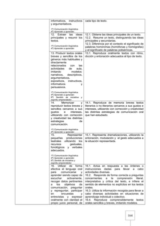 164
informativos, instructivos
y argumentativos.
1º) Comunicación lingüística.
4º) Aprender a aprender.
cada tipo de texto.
12. Extraer las ideas
principales y resumir los
textos.
1º) Comunicación lingüística.
4º) Aprender a aprender.
12.1. Obtiene las ideas principales de un texto.
12.2. Resume un texto, distinguiendo las ideas
principales y secundarias.
12.3. Diferencia por el contexto el significado de
palabras homónimas (homófonas y homógrafas)
y el significado de palabras polisémicas.
13. Producir textos orales
breves y sencillos de los
géneros más habituales y
directamente
relacionados con las
actividades de aula,
imitando modelos:
narrativos, descriptivos,
argumentativos,
expositivos, instructivos,
informativos y
persuasivos.
1º) Comunicación lingüística.
4º) Aprender a aprender.
6º) Sentido de iniciativa y
espíritu emprendedor.
13.1. Reproduce oralmente textos con ritmo,
dicción y entonación adecuados al tipo de texto.
14. Memorizar y
reproducir textos breves y
sencillos cercanos a sus
gustos e intereses,
utilizando con corrección
y creatividad las distintas
estrategias de
comunicación.
1º) Comunicación lingüística.
4º) Aprender a aprender.
14.1. Reproduce de memoria breves textos
literarios o no literarios cercanos a sus gustos e
intereses, utilizando con corrección y creatividad
las distintas estrategias de comunicación oral
que han estudiado.
15. Representar
pequeñas producciones
teatrales utilizando los
recursos gestuales,
fonológicos y verbales
adecuados.
1º) Comunicación lingüística.
4º) Aprender a aprender.
6º) Sentido de iniciativa y
espíritu emprendedor.
15.1. Representa dramatizaciones, utilizando la
entonación, modulación y el gesto adecuados a
la situación representada.
16. Utilizar de forma
efectiva el lenguaje oral
para comunicarse y
aprender siendo capaz de
escuchar activamente,
recoger datos pertinentes
a los objetivos de
comunicación, preguntar
y repreguntar, participar
en encuestas y
entrevistas y expresar
oralmente con claridad el
propio juicio personal, de
16.1. Actúa en respuesta a las órdenes o
instrucciones dadas para llevar a cabo
actividades diversas.
16.2. Responde de forma correcta a preguntas
concernientes a la comprensión literal,
interpretativa y crítica del texto, e infiere el
sentido de elementos no explícitos en los textos
orales.
16.3. Utiliza la información recogida para llevar a
cabo diversas actividades en situaciones de
aprendizaje individual o colectivo.
16.4. Reproduce comprensiblemente textos
orales sencillos y breves, imitando modelos.
 