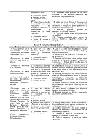 164
acuerdo a su edad.
1º) Comunicación lingüística.
4º) Aprender a aprender.
5º) Competencias sociales y
cívicas.
16.5. Recuerda ideas básicas de un texto
escuchado y las expresa oralmente, en
respuesta a preguntas directas.
17. Valorar los medios de
comunicación social como
instrumento de
aprendizaje y de acceso a
informaciones y
experiencias de otras
personas.
1º) Comunicación lingüística.
4º) Aprender a aprender.
6º) Sentido de iniciativa y
espíritu emprendedor.
17.1. Utiliza de forma efectiva el lenguaje oral
para comunicarse y aprender, escuchando
activamente y recogiendo datos pertinentes a
los objetivos de comunicación.
17.2. Resume, prepara y participa en
encuestas, entrevistas y debates.
17.3. Construye noticias sobre hechos cercanos
a la realidad.
17.4. Prepara reportajes sobre temas de
intereses cercanos, siguiendo modelos ya
trabajados.
Bloque 2. Comunicación escrita. Leer.
Contenidos Criterios de evaluación Estándares de aprendizaje evaluables
-Recursos gráficos en la
comunicación escrita.
Consolidación del sistema
de lecto - escritura.
-Comprensión de textos
leídos en voz alta y en
silencio.
-Audición de diferentes
tipos de textos.
-Comprensión de textos
según su tipología.
-Lectura de distintos tipos
de texto: descriptivos,
argumentativos,
expositivos, instructivos,
literarios.
-Estrategias para la
comprensión lectora de
textos: título.
Ilustraciones. Palabras
clave. Capítulos.
Relectura. Anticipación de
hipótesis y comprobación.
Síntesis. Estructura del
texto. Tipos de texto.
Contexto. Diccionario.
Sentido global del texto.
Ideas principales y
secundarias. Resumen.
-Textos discontinuos:
gráficos y esquemas.
Fichas técnicas.
1. Leer en voz alta
diferentes textos, con
fluidez y entonación
adecuada.
1º) Comunicación lingüística.
4º) Aprender a aprender.
1.1. Lee en voz alta diferentes tipos de textos
apropiados a su edad con velocidad, fluidez y
entonación adecuadas.
1.2. Descodifica con precisión y rapidez todo
tipo de palabras.
1.3. Aprende del docente como modelo lector
apreciando el lenguaje corporal, entonación,
vocalización y fluidez como medio para la
comprensión lectora/auditiva.
2. Comprender distintos
tipos de textos adaptados
a la edad y utilizando la
lectura como medio para
ampliar el vocabulario y
fijar la ortografía correcta.
1º) Comunicación lingüística.
4º) Aprender a aprender.
2.1. Entiende el mensaje de manera global, e
identifica las ideas principales y las secundarias
de los textos leídos, a partir de la lectura de un
texto en voz alta.
2.2. Muestra comprensión, con cierto grado de
detalle, de diferentes tipos de textos no literarios
(expositivos, narrativos, descriptivos
argumentativos y discontinuos) y de textos de la
vida cotidiana.
2.3. Utiliza y reconoce el uso del diccionario
como medio para comprender un texto y ampliar
vocabulario.
3. Leer en silencio
diferentes textos
valorando el progreso en
la velocidad y la
comprensión.
1º) Comunicación lingüística.
4º) Aprender a aprender.
3.1. Lee en silencio con la velocidad adecuada
textos de diferente complejidad.
3.2. Realiza lecturas en silencio, resumiendo
brevemente los textos leídos.
4. Resumir un texto leído
reflejando la estructura y
destacando las ideas
principales y secundarias.
1º) Comunicación lingüística.
4º) Aprender a aprender.
4.1. Identifica el propósito de los textos leídos,
diferencia las partes en las que se estructura y
analiza su progresión temática.
4.2. Elabora resúmenes de textos leídos e
identifica los elementos característicos de los
diferentes tipos de texto.
4.3. Reconoce algunos mecanismos de
cohesión en diferentes tipos de texto.
4.4. Elabora esquemas a partir de textos
expositivos.
 