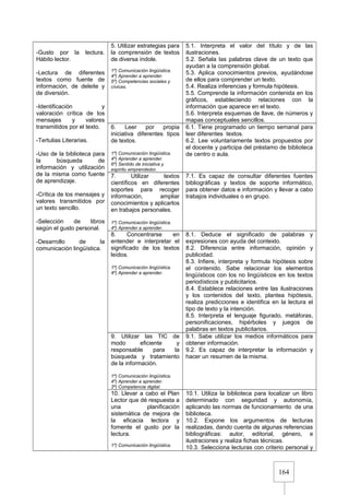164
-Gusto por la lectura.
Hábito lector.
-Lectura de diferentes
textos como fuente de
información, de deleite y
de diversión.
-Identificación y
valoración crítica de los
mensajes y valores
transmitidos por el texto.
-Tertulias Literarias.
-Uso de la biblioteca para
la búsqueda de
información y utilización
de la misma como fuente
de aprendizaje.
-Crítica de los mensajes y
valores transmitidos por
un texto sencillo.
-Selección de libros
según el gusto personal.
-Desarrollo de la
comunicación lingüística.
5. Utilizar estrategias para
la comprensión de textos
de diversa índole.
1º) Comunicación lingüística.
4º) Aprender a aprender.
5º) Competencias sociales y
cívicas.
5.1. Interpreta el valor del título y de las
ilustraciones.
5.2. Señala las palabras clave de un texto que
ayudan a la comprensión global.
5.3. Aplica conocimientos previos, ayudándose
de ellos para comprender un texto.
5.4. Realiza inferencias y formula hipótesis.
5.5. Comprende la información contenida en los
gráficos, estableciendo relaciones con la
información que aparece en el texto.
5.6. Interpreta esquemas de llave, de números y
mapas conceptuales sencillos.
6. Leer por propia
iniciativa diferentes tipos
de textos.
1º) Comunicación lingüística.
4º) Aprender a aprender.
6º) Sentido de iniciativa y
espíritu emprendedor.
6.1. Tiene programado un tiempo semanal para
leer diferentes textos.
6.2. Lee voluntariamente textos propuestos por
el docente y participa del préstamo de biblioteca
de centro o aula.
7. Utilizar textos
científicos en diferentes
soportes para recoger
información, ampliar
conocimientos y aplicarlos
en trabajos personales.
1º) Comunicación lingüística.
4º) Aprender a aprender.
7.1. Es capaz de consultar diferentes fuentes
bibliográficas y textos de soporte informático,
para obtener datos e información y llevar a cabo
trabajos individuales o en grupo.
8. Concentrarse en
entender e interpretar el
significado de los textos
leídos.
1º) Comunicación lingüística.
4º) Aprender a aprender.
8.1. Deduce el significado de palabras y
expresiones con ayuda del contexto.
8.2. Diferencia entre información, opinión y
publicidad.
8.3. Infiere, interpreta y formula hipótesis sobre
el contenido. Sabe relacionar los elementos
lingüísticos con los no lingüísticos en los textos
periodísticos y publicitarios.
8.4. Establece relaciones entre las ilustraciones
y los contenidos del texto, plantea hipótesis,
realiza predicciones e identifica en la lectura el
tipo de texto y la intención.
8.5. Interpreta el lenguaje figurado, metáforas,
personificaciones, hipérboles y juegos de
palabras en textos publicitarios.
9. Utilizar las TIC de
modo eficiente y
responsable para la
búsqueda y tratamiento
de la información.
1º) Comunicación lingüística.
4º) Aprender a aprender.
3º) Competencia digital.
9.1. Sabe utilizar los medios informáticos para
obtener información.
9.2. Es capaz de interpretar la información y
hacer un resumen de la misma.
10. Llevar a cabo el Plan
Lector que dé respuesta a
una planificación
sistemática de mejora de
la eficacia lectora y
fomente el gusto por la
lectura.
1º) Comunicación lingüística.
10.1. Utiliza la biblioteca para localizar un libro
determinado con seguridad y autonomía,
aplicando las normas de funcionamiento de una
biblioteca.
10.2. Expone los argumentos de lecturas
realizadas, dando cuenta de algunas referencias
bibliográficas: autor, editorial, género, e
ilustraciones y realiza fichas técnicas.
10.3. Selecciona lecturas con criterio personal y
 