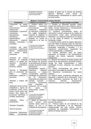 164
4º) Aprender a aprender.
6º) Sentido de iniciativa y
espíritu emprendedor.
expresa el gusto por la lectura de diversos
géneros literarios, como fuente de
entretenimiento, manifestando su opinión sobre
los textos leídos.
Bloque 3. Comunicación escrita. Escribir
Contenidos Criterios de evaluación Estándares de aprendizaje evaluables
-Producción de textos
para comunicar
conocimientos,
experiencias y
necesidades y opiniones:
narraciones,
descripciones, textos
expositivos)
argumentativos y
persuasivos, poemas,
diálogos, entrevistas y
encuestas.
-Cohesión del texto:
conectores, sustituciones
léxicas, mantenimiento
del tiempo verbal,
puntuación.
-Creación de textos
utilizando el lenguaje
verbal y no verbal con
intención informativa:
carteles publicitarios.
Anuncios. Tebeos.
-Normas y estrategias
para la producción de
textos: función,
destinatario, audiencia y
estructura.
-Revisión y mejora del
texto.
-Aplicación de las normas
ortográficas y signos de
puntuación: punto, coma,
punto y coma, guión, dos
puntos, raya, signos de
puntuación paréntesis y
comillas. Acentuación.
-Caligrafía. Orden y
presentación.
-Dictados. Ortografía.
-Plan de escritura.
-Esquemas. Resúmenes.
Mapas conceptuales.
1. Producir textos con
diferentes intenciones
comunicativas con
coherencia, respetando
su estructura y aplicando
las reglas ortográficas,
cuidando la caligrafía, el
orden y la presentación, y
teniendo en cuenta la
audiencia a la que se
dirige.
1º) Comunicación lingüística.
4º) Aprender a aprender.
5º) Competencias sociales y
cívicas.
1.1. Escribe, en diferentes soportes, textos
propios del ámbito de la vida cotidiana: diarios,
cartas, correos electrónicos y conversaciones
‘on line’, imitando textos modelo.
1.2. Compone correctamente textos de
información y opinión propios de los medios de
comunicación social sobre acontecimientos
relevantes, con especial incidencia en la noticia
y en las cartas al director, en situaciones
simuladas o reales.
1.3. Escribe textos usando el registro adecuado,
para ello utiliza el lenguaje propio de cada tipo
de texto y los recursos lingüísticos (conectores
temporales, espaciales y causales, ) y no
lingüísticos, característicos, respetando las
normas gramaticales y ortográficas.
1.4. Escribe diferentes tipos de textos
adecuando el lenguaje a las características
textuales del mismo, siguiendo modelos
establecidos.
2. Aplicar todas las fases
del proceso de escritura
en la producción de textos
escritos de distinta índole:
planificación,
textualización, revisión y
reescritura, utilizando
esquemas y mapas
conceptuales, aplicando
estrategias de tratamiento
de la información,
redactando sus textos con
claridad, precisión y
corrección, revisándolos
para mejorarlos y
evaluando, con la ayuda
de guías, las
producciones propias y
ajenas.
1º) Comunicación lingüística.
4º) Aprender a aprender.
6º) Sentido de iniciativa y
espíritu emprendedor.
2.1. Resume el contenido de textos propios del
ámbito de la vida personal y del ámbito escolar,
recoge las ideas fundamentales y evita
parafrasear el texto, utilizando una expresión
personal.
2.2. Aplica correctamente los signos de
puntuación y las reglas de acentuación.
2.3. Reproduce correctamente los textos
dictados.
2.4. Elabora textos, empleando estrategias de
búsqueda y selección de la información: toma
notas, resúmenes, esquemas (de llave y de
números), informes, descripciones,
explicaciones, guiones y mapas conceptuales.
3. Utilizar el diccionario
como recurso para
resolver dudas sobre la
lengua, el uso o la
ortografía de las palabras.
1º) Comunicación lingüística.
4º) Aprender a aprender.
6º) Sentido de iniciativa y
espíritu emprendedor.
3.1. Utiliza habitualmente el diccionario en el
proceso de escritura.
3.2. Produce textos de uso habitual en las
tareas de aprendizaje y en las relaciones
interpersonales del aula (cartas, normas,
programas de actividades, convocatorias y
planes de trabajo colectivo).
 