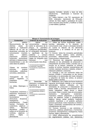 164
aspectos formales: tamaño y tipos de letra,
tabulaciones, interlineado e inserción de
imágenes.
8.3. Utiliza Internet y las TIC: reproductor de
DVD, ordenador, reproductor de CD-audio,
cámara de fotos digital y grabadora de audio,
como recursos para escribir y modificar un texto
y crear tablas y gráficas.
Bloque 4. Conocimiento de la lengua.
Contenidos Criterios de evaluación Estándares de aprendizaje evaluables
-La palabra.
Reconocimiento de las
distintas clases de
palabras y explicación
reflexiva de su uso en
situaciones concretas de
comunicación (nombre,
verbo, adjetivo,
preposición, adverbio,
conjunción, pronombres,
artículos e interjecciones).
Características y uso de
cada clase de palabra.
-Clases de nombres:
comunes, propios,
individuales, colectivos,
concretos y abstractos.
-Conjugación de los
verbos regulares e
irregulares más
frecuentes.
-La sílaba. Diptongos e
hiatos.
-Vocabulario: sinónimos y
antónimos, homónimos y
palabras polisémicas.
Aumentativos y
diminutivos. Arcaísmos,
neologismos y
extranjerismos. Frases
hechas. Formación de
sustantivos, adjetivos y
verbos. Recursos
derivativos: prefijos y
sufijos en la formación de
nombres, adjetivos y
verbos. Siglas y
abreviaturas.
1. Aplicar los
conocimientos básicos
sobre la estructura de la
lengua, la gramática
(categorías gramaticales),
el vocabulario (formación
y significado de las
palabras y campos
semánticos), así como las
reglas de ortografía para
favorecer una
comunicación más eficaz.
1º) Comunicación lingüística.
4º) Aprender a aprender.
7º) Conciencia y expresiones
culturales.
1.1. Utiliza las formas lingüísticas, orales y
escritas, adecuadas a la situación de
comunicación (real, virtual o simulada) teniendo
en cuenta la relación de los elementos
comunicativos y el contexto en el que se
producen.
1.2. Conoce todos los conceptos gramaticales
básicos: nombre, adjetivo, verbo, adverbio,
pronombre, determinantes, preposiciones y
conjunciones e interjecciones.
1.3. Reconoce las categorías gramaticales
utilizadas en las actividades de producción e
interpretación de textos orales y escritos por su
función en la lengua: presentar al nombre,
sustituir al nombre, expresar características del
nombre, expresar acciones o estados, enlazar o
relacionar palabras u oraciones.
1.4. Conjuga y usa con corrección todos los
tiempos simples y compuestos en las formas
personales y no personales del modo indicativo
y subjuntivo de todos los verbos, al producir
textos orales o escritos.
2. Desarrollar las
destrezas y competencias
lingüísticas a través del
uso de la lengua.
1º) Comunicación lingüística.
5º) Competencias sociales y
cívicas.
7º) Conciencia y expresiones
culturales.
2.1. Reflexiona, usa y define de forma intuitiva la
siguiente terminología referida a los conceptos
gramaticales básicos utilizados en las
actividades de producción e interpretación de
textos orales y escritos: denominación de los
textos trabajados; sílaba tónica y átona;
enunciado: frase y oración; tipos de enunciados:
declarativo, interrogativo, exclamativo,
imperativo; enlaces: preposición y conjunción;
grupo de palabras: núcleo y complementos;
adjetivo; tiempo verbal (pretérito indefinido,
pretérito imperfecto y el pretérito perfecto);
persona gramatical; modo imperativo e infinitivo;
sujeto y predicado; complementos del nombre y
complementos del verbo.
2.2. Conoce, reconoce y usa sinónimos y
antónimos, palabras polisémicas y homónimas,
arcaísmos, extranjerismos y neologismos, frases
hechas, siglas y abreviaturas.
2.3. Utiliza reflexivamente los procedimientos
de: segmentación (sílabas, raíz, desinencia,
 