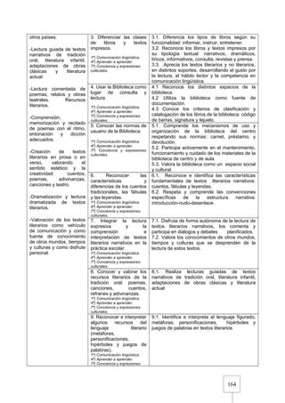 164
otros países.
-Lectura guiada de textos
narrativos de tradición
oral, literatura infantil,
adaptaciones de obras
clásicas y literatura
actual.
-Lectura comentada de
poemas, relatos y obras
teatrales. Recursos
literarios.
-Comprensión,
memorización y recitado
de poemas con el ritmo,
entonación y dicción
adecuados.
-Creación de textos
literarios en prosa o en
verso, valorando el
sentido estético y la
creatividad: cuentos,
poemas, adivinanzas,
canciones y teatro.
-Dramatización y lectura
dramatizada de textos
literarios.
-Valoración de los textos
literarios como vehículo
de comunicación y como
fuente de conocimiento
de otros mundos, tiempos
y culturas y como disfrute
personal.
3. Diferenciar las clases
de libros y textos
impresos.
1º) Comunicación lingüística.
4º) Aprender a aprender.
7º) Conciencia y expresiones
culturales.
3.1. Diferencia los tipos de libros según su
funcionalidad: informar, instruir, entretener.
3.2. Reconoce los libros y textos impresos por
su tipología textual: narrativos, dramáticos,
líricos, informativos, consulta, revistas y prensa.
3.3. Aprecia los textos literarios y no literarios,
en distintos soportes, desarrollando el gusto por
la lectura, el hábito lector y la competencia en
comunicación lingüística.
4. Usar la Biblioteca como
lugar de consulta y
lectura.
1º) Comunicación lingüística.
4º) Aprender a aprender.
7º) Conciencia y expresiones
culturales.
4.1 Reconoce los distintos espacios de la
biblioteca.
4.2 Utiliza la biblioteca como fuente de
documentación.
4.3 Conoce los criterios de clasificación y
catalogación de los libros de la biblioteca: código
de barras, signatura y tejuelo.
5. Conocer las normas de
usuario de la Biblioteca.
1º) Comunicación lingüística.
4º) Aprender a aprender.
7º) Conciencia y expresiones
culturales.
5.1. Comprende los mecanismos de uso y
organización de la biblioteca del centro
respetando sus normas: carnet, préstamo, y
devolución.
5.2. Participa activamente en el mantenimiento,
funcionamiento y cuidado de los materiales de la
biblioteca de centro y de aula.
5.3. Valora la biblioteca como un espacio social
y cultural.
6. Reconocer las
características y
diferencias de los cuentos
tradicionales, las fábulas
y las leyendas.
1º) Comunicación lingüística.
4º) Aprender a aprender.
7º) Conciencia y expresiones
culturales.
6.1. Reconoce e identifica las características
fundamentales de textos literarios narrativos:
cuentos, fábulas y leyendas.
6.2. Respeta y comprende las convenciones
específicas de la estructura narrativa:
introducción-nudo-desenlace.
7. Integrar la lectura
expresiva y la
comprensión e
interpretación de textos
literarios narrativos en la
práctica escolar.
1º) Comunicación lingüística.
4º) Aprender a aprender.
7º) Conciencia y expresiones
culturales.
7.1. Disfruta de forma autónoma de la lectura de
textos literarios narrativos, los comenta y
participa en diálogos y debates planificados.
7.2. Valora los conocimientos de otros mundos,
tiempos y culturas que se desprenden de la
lectura de estos textos.
8. Conocer y valorar los
recursos literarios de la
tradición oral: poemas,
canciones, cuentos,
refranes y adivinanzas.
1º) Comunicación lingüística.
4º) Aprender a aprender.
7º) Conciencia y expresiones
culturales.
8.1. Realiza lecturas guiadas de textos
narrativos de tradición oral, literatura infantil,
adaptaciones de obras clásicas y literatura
actual.
9. Reconocer e interpretar
algunos recursos del
lenguaje literario
(metáforas,
personificaciones,
hipérboles y juegos de
palabras).
1º) Comunicación lingüística.
4º) Aprender a aprender.
7º) Conciencia y expresiones
9.1. Identifica e interpreta el lenguaje figurado,
metáforas, personificaciones, hipérboles y
juegos de palabras en textos literarios
 