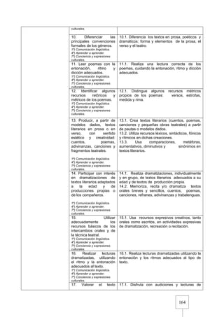 164
culturales.
10. Diferenciar las
principales convenciones
formales de los géneros.
1º) Comunicación lingüística.
4º) Aprender a aprender.
7º) Conciencia y expresiones
culturales.
10.1. Diferencia los textos en prosa, poéticos y
dramáticos: forma y elementos de la prosa, el
verso y el teatro.
11. Leer poemas con la
entonación, ritmo y
dicción adecuados.
1º) Comunicación lingüística.
4º) Aprender a aprender.
7º) Conciencia y expresiones
culturales.
11.1. Realiza una lectura correcta de los
poemas, cuidando la entonación, ritmo y dicción
adecuados.
12. Identificar algunos
recursos retóricos y
métricos de los poemas.
1º) Comunicación lingüística.
4º) Aprender a aprender.
7º) Conciencia y expresiones
culturales.
12.1. Distingue algunos recursos métricos
propios de los poemas: versos, estrofas,
medida y rima.
13. Producir, a partir de
modelos dados, textos
literarios en prosa o en
verso, con sentido
estético y creatividad:
cuentos, poemas,
adivinanzas, canciones y
fragmentos teatrales.
1º) Comunicación lingüística.
4º) Aprender a aprender.
7º) Conciencia y expresiones
culturales.
13.1. Crea textos literarios (cuentos, poemas,
canciones y pequeñas obras teatrales) a partir
de pautas o modelos dados.
13.2. Utiliza recursos léxicos, sintácticos, fónicos
y rítmicos en dichas creaciones.
13.3. Usa comparaciones, metáforas,
aumentativos, diminutivos y sinónimos en
textos literarios.
14. Participar con interés
en dramatizaciones de
textos literarios adaptados
a la edad y de
producciones propias o
de los compañeros.
1º) Comunicación lingüística.
4º) Aprender a aprender.
7º) Conciencia y expresiones
culturales.
14.1. Realiza dramatizaciones, individualmente
y en grupo, de textos literarios adecuados a su
edad y de textos de producción propia.
14.2. Memoriza, recita y/o dramatiza textos
orales breves y sencillos, cuentos, poemas,
canciones, refranes, adivinanzas y trabalenguas.
15. Utilizar
adecuadamente los
recursos básicos de los
intercambios orales y de
la técnica teatral.
1º) Comunicación lingüística.
4º) Aprender a aprender.
7º) Conciencia y expresiones
culturales.
15.1. Usa recursos expresivos creativos, tanto
orales como escritos, en actividades expresivas
de dramatización, recreación o recitación.
16. Realizar lecturas
dramatizadas, utilizando
el ritmo y la entonación
adecuados al texto.
1º) Comunicación lingüística.
4º) Aprender a aprender.
7º) Conciencia y expresiones
culturales.
16.1. Realiza lecturas dramatizadas utilizando la
entonación y los ritmos adecuados al tipo de
texto.
17. Valorar el texto 17.1. Disfruta con audiciones y lecturas de
 