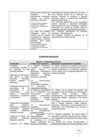 164
literario como vehículo de
expresión de
sentimientos, emociones,
estados de ánimos,
opiniones o vivencias.
1º) Comunicación lingüística.
4º) Aprender a aprender.
7º) Conciencia y expresiones
culturales.
textos literarios, tanto en prosa como en verso.
17.2. Muestra interés en la selección de
lecturas, tomando la iniciativa, y expresa
opiniones, gustos y preferencias personales
sobre los textos leídos.
17.3. Participa activamente en las actividades
lectoras conjuntas y desarrolla habilidades
comunicativas con otros compañeros o adultos,
mostrando una actitud de respeto hacia la
diversidad de gustos, sentimientos y opiniones.
18. Imitar los modelos
trabajados para la
creación de sus propias
composiciones (poemas,
relatos breves y escenas
teatrales), tanto orales
como escritas.
1º) Comunicación lingüística.
4º) Aprender a aprender.
7º) Conciencia y expresiones
culturales.
18.1. Participa activamente en lecturas,
recitados y dramatizaciones.
18.2. Muestra iniciativa al participar en la
representación de textos literario.
3.CIENCIAS SOCIALES
Bloque 1. Contenidos comunes
Contenidos Criterios de evaluación Estándares de aprendizaje evaluables
-Iniciación al
conocimiento científico y
su aplicación en las
Ciencias Sociales.
-Recogida de información
del tema a tratar,
utilizando diferentes
fuentes (directas e
indirectas).
-Utilización guiada de las
tecnologías de la
información y la
comunicación para
buscar y seleccionar
información y presentar
conclusiones.
-Desarrollo de estrategias
para organizar,
memorizar y recuperar la
información obtenida
mediante diferentes
métodos y fuentes.
-Utilización y lectura de
diferentes lenguajes
textuales y gráficos.
-Técnicas de trabajo
1. Obtener información
concreta y relevante
sobre hechos o
fenómenos previamente
delimitados, utilizando
diferentes fuentes
(directas e indirectas).
1º) Comunicación
lingüística.
4º) Aprender a aprender.
7º) Conciencia y
expresiones culturales.
1.1. Busca, selecciona y organiza información
concreta y relevante con la ayuda del docente,
obtiene conclusiones y lo comunica oralmente
y/o por escrito con un lenguaje adecuado a su
madurez cognitiva.
2. Utilizar las tecnologías
de la información y la
comunicación para
obtener información,
aprender y expresar
contenidos sobre
Ciencias Sociales.
1º) Comunicación
lingüística.
3º) Competencia digital.
5º) Competencias
sociales y cívicas.
2.1. Utiliza, con la ayuda del docente, las
tecnologías de la información y la comunicación
(Internet, blogs sencillos, vídeos,
presentaciones…) para elaborar trabajos con la
terminología básica adecuada a los temas
tratados.
2.2. Analiza informaciones relacionadas con el
área y maneja imágenes, tablas, gráficos,
esquemas, resúmenes y las tecnologías de la
información y la comunicación, con la guía y
ayuda del docente.
3. Desarrollar la
responsabilidad, la
capacidad de esfuerzo y
la constancia en el
estudio, realizando las
tareas encomendadas.
3.1. Expone oralmente, de forma clara y
ordenada, contenidos relacionados con el área,
que manifiesten la comprensión de textos orales
o/y escritos.
3.2. Realiza las tareas encomendadas y
presenta los trabajos de manera ordenada, clara
 