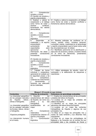 164
5º) Competencias
sociales y cívicas.
6º) Sentido de iniciativa y
espíritu emprendedor.
8. Explicar y valorar la
cooperación y el diálogo
como forma de evitar y
resolver conflictos,
fomentando los valores
democráticos.
5º) Competencias
sociales y cívicas.
1º) Comunicación
lingüística.
8.1. Explica y valora la cooperación y el diálogo
como forma de evitar y resolver conflictos y
fomenta los valores democráticos.
9. Desarrollar la
creatividad y el espíritu
emprendedor,
aumentando las
capacidades para
aprovechar la
información, las ideas y
presentar conclusiones
innovadoras.
6º) Sentido de iniciativa y
espíritu emprendedor.
5º) Competencias
sociales y cívicas.
1º) Comunicación
lingüística.
9.1. Muestra actitudes de confianza en sí
mismo, sentido crítico, iniciativa personal,
curiosidad, interés, creatividad en el aprendizaje
y espíritu emprendedor que le hacen activo ante
las circunstancias que le rodean.
9.2. Manifiesta autonomía en la planificación y
ejecución de acciones y tareas y muestra interés
en la toma de decisiones, presentando
conclusiones innovadoras.
11. Trabajar de forma
individual y cooperativa,
apreciando el cuidado por
la seguridad propia y de
sus compañeros,
cuidando los instrumentos
y herramientas y
haciendo uso adecuado
de los materiales.
11.1 Utiliza estrategias de estudio, como el
subrayado y la elaboración de esquemas y
resúmenes.
Bloque 2. El mundo en que vivimos
Contenidos Criterios de evaluación Estándares de aprendizaje evaluables
-La diversidad geográfica
de los paisajes naturales
de España: relieve,
climas e hidrografía.
-La diversidad geográfica
de los paisajes naturales
de Europa: relieve, climas
e hidrografía.
-Espacios protegidos.
-La intervención humana
en el medio.
1. Describir las
características del relieve
de España, así como sus
climas y su red
hidrográfica,
localizándolos en un
mapa.
2º) Competencia
matemática y
competencias básicas en
ciencia y tecnología.
1º) Comunicación
lingüística.
1.1. Explica las características de las principales
unidades del relieve de España.
1.2. Localiza en un mapa las unidades del
relieve de España.
1.3. Identifica en un mapa los principales
elementos del relieve litoral de España.
1.4. Localiza en un mapa las vertientes
hidrográficas de España y algunos de sus
principales ríos.
1.5. Sitúa en un mapa los principales ríos y
mares de cada vertiente y sus afluentes más
importantes.
1.6. Sitúa en un mapa los archipiélagos de
Baleares y de Canarias con el nombre de sus
principales islas y las ciudades de Ceuta y
 