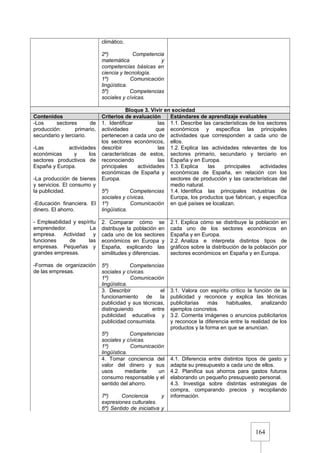 164
climático.
2º) Competencia
matemática y
competencias básicas en
ciencia y tecnología.
1º) Comunicación
lingüística.
5º) Competencias
sociales y cívicas.
Bloque 3. Vivir en sociedad
Contenidos Criterios de evaluación Estándares de aprendizaje evaluables
-Los sectores de
producción: primario,
secundario y terciario.
-Las actividades
económicas y los
sectores productivos de
España y Europa.
-La producción de bienes
y servicios. El consumo y
la publicidad.
-Educación financiera. El
dinero. El ahorro.
- Empleabilidad y espíritu
emprendedor. La
empresa. Actividad y
funciones de las
empresas. Pequeñas y
grandes empresas.
-Formas de organización
de las empresas.
1. Identificar las
actividades que
pertenecen a cada uno de
los sectores económicos,
describir las
características de estos,
reconociendo las
principales actividades
económicas de España y
Europa.
5º) Competencias
sociales y cívicas.
1º) Comunicación
lingüística.
1.1. Describe las características de los sectores
económicos y especifica las principales
actividades que corresponden a cada uno de
ellos.
1.2. Explica las actividades relevantes de los
sectores primario, secundario y terciario en
España y en Europa.
1.3. Explica las principales actividades
económicas de España, en relación con los
sectores de producción y las características del
medio natural.
1.4. Identifica las principales industrias de
Europa, los productos que fabrican, y específica
en qué países se localizan.
2. Comparar cómo se
distribuye la población en
cada uno de los sectores
económicos en Europa y
España, explicando las
similitudes y diferencias.
5º) Competencias
sociales y cívicas.
1º) Comunicación
lingüística.
2.1. Explica cómo se distribuye la población en
cada uno de los sectores económicos en
España y en Europa.
2.2. Analiza e interpreta distintos tipos de
gráficos sobre la distribución de la población por
sectores económicos en España y en Europa.
3. Describir el
funcionamiento de la
publicidad y sus técnicas,
distinguiendo entre
publicidad educativa y
publicidad consumista.
5º) Competencias
sociales y cívicas.
1º) Comunicación
lingüística.
3.1. Valora con espíritu crítico la función de la
publicidad y reconoce y explica las técnicas
publicitarias más habituales, analizando
ejemplos concretos.
3.2. Comenta imágenes o anuncios publicitarios
y reconoce la diferencia entre la realidad de los
productos y la forma en que se anuncian.
4. Tomar conciencia del
valor del dinero y sus
usos mediante un
consumo responsable y el
sentido del ahorro.
7º) Conciencia y
expresiones culturales.
6º) Sentido de iniciativa y
4.1. Diferencia entre distintos tipos de gasto y
adapta su presupuesto a cada uno de ellos.
4.2. Planifica sus ahorros para gastos futuros
elaborando un pequeño presupuesto personal.
4.3. Investiga sobre distintas estrategias de
compra, comparando precios y recopilando
información.
 