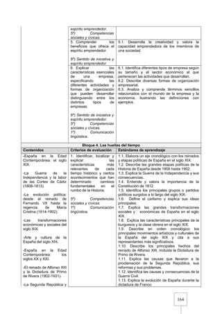 164
espíritu emprendedor.
5º) Competencias
sociales y cívicas.
5. Comprender los
beneficios que ofrece el
espíritu emprendedor.
6º) Sentido de iniciativa y
espíritu emprendedor.
5.1. Desarrolla la creatividad y valora la
capacidad emprendedora de los miembros de
una sociedad.
6. Explicar las
características esenciales
de una empresa,
especificando las
diferentes actividades y
formas de organización
que pueden desarrollar
distinguiendo entre los
distintos tipos de
empresas.
6º) Sentido de iniciativa y
espíritu emprendedor.
5º) Competencias
sociales y cívicas.
1º) Comunicación
lingüística.
6.1. Identifica diferentes tipos de empresa según
su tamaño y el sector económico al que
pertenecen las actividades que desarrollan.
6.2. Describe diversas formas de organización
empresarial.
6.3. Analiza y comprende términos sencillos
relacionados con el mundo de la empresa y la
economía, ilustrando las definiciones con
ejemplos.
Bloque 4. Las huellas del tiempo
Contenidos Criterios de evaluación Estándares de aprendizaje
-España en la Edad
Contemporánea: el siglo
XIX.
-La Guerra de la
Independencia y la labor
de las Cortes de Cádiz
(1808-1813).
-La evolución política:
desde el reinado de
Fernando VII hasta la
regencia de María
Cristina (1814-1902).
-Las transformaciones
económicas y sociales del
siglo XIX.
-Arte y cultura de la
España del siglo XIX.
-España en la Edad
Contemporánea: los
siglos XX y XXI.
-El reinado de Alfonso XIII
y la Dictadura de Primo
de Rivera (1902-1931).
-La Segunda República y
1. Identificar, localizar y
explicar las
características más
relevantes de cada
tiempo histórico y ciertos
acontecimientos que han
determinado cambios
fundamentales en el
rumbo de la Historia.
5º) Competencias
sociales y cívicas.
1º) Comunicación
lingüística.
1.1. Elabora un eje cronológico con los reinados
y etapas políticas de España en el siglo XIX.
1.2. Describe las grandes etapas políticas de la
Historia de España desde 1808 hasta 1902.
1.3. Explica la Guerra de la Independencia y sus
consecuencias.
1.4. Entiende y valora la importancia de la
Constitución de 1812.
1.5. Identifica los principales grupos o partidos
políticos surgidos a lo largo del siglo XIX.
1.6. Define el carlismo y explica sus ideas
principales.
1.7. Explica las grandes transformaciones
sociales y económicas de España en el siglo
XIX.
1.8. Explica las características principales de la
burguesía y la clase obrera en el siglo XIX.
1.9. Describe en orden cronológico los
principales movimientos artísticos y culturales de
la España del siglo XIX y cita a sus
representantes más significativos.
1.10. Describe los principales hechos del
reinado de Alfonso XIII, incluida la Dictadura de
Primo de Rivera.
1.11. Explica las causas que llevaron a la
proclamación de la Segunda República, sus
reformas y sus problemas.
1.12. Identifica las causas y consecuencias de la
Guerra Civil.
1.13. Explica la evolución de España durante la
dictadura de Franco.
 