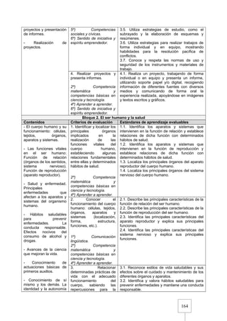 164
proyectos y presentación
de informes.
- Realización de
proyectos.
5º) Competencias
sociales y cívicas.
6º) Sentido de iniciativa y
espíritu emprendedor.
3.5. Utiliza estrategias de estudio, como el
subrayado y la elaboración de esquemas y
resúmenes.
3.6. Utiliza estrategias para realizar trabajos de
forma individual y en equipo, mostrando
habilidades para la resolución pacífica de
conflictos.
3.7. Conoce y respeta las normas de uso y
seguridad de los instrumentos y materiales de
trabajo.
4. Realizar proyectos y
presenta informes.
2º) Competencia
matemática y
competencias básicas en
ciencia y tecnología.
4º) Aprender a aprender.
6º) Sentido de iniciativa y
espíritu emprendedor.
4.1. Realiza un proyecto, trabajando de forma
individual o en equipo y presenta un informe,
utilizando soporte papel y/o digital, recogiendo
información de diferentes fuentes con diversos
medios y comunicando de forma oral la
experiencia realizada, apoyándose en imágenes
y textos escritos y gráficos.
Bloque 2. El ser humano y la salud
Contenidos Criterios de evaluación Estándares de aprendizaje evaluables
- El cuerpo humano y su
funcionamiento: células,
tejidos, órganos,
aparatos y sistemas.
- Las funciones vitales
en el ser humano:
Función de relación
(órganos de los sentidos,
sistema nervioso).
Función de reproducción
(aparato reproductor).
- Salud y enfermedad.
Principales
enfermedades que
afectan a los aparatos y
sistemas del organismo
humano.
- Hábitos saludables
para prevenir
enfermedades. La
conducta responsable.
Efectos nocivos del
consumo de alcohol y
drogas.
- Avances de la ciencia
que mejoran la vida.
- Conocimiento de
actuaciones básicas de
primeros auxilios.
- Conocimiento de sí
mismo y los demás. La
identidad y la autonomía
1. Identificar y localizar los
principales órganos
implicados en la
realización de las
funciones vitales del
cuerpo humano,
estableciendo algunas
relaciones fundamentales
entre ellas y determinados
hábitos de salud.
2º) Competencia
matemática y
competencias básicas en
ciencia y tecnología.
4º) Aprender a aprender.
1.1. Identifica los aparatos y sistemas que
intervienen en la función de relación y establece
relaciones de dicha función con determinados
hábitos de salud.
1.2. Identifica los aparatos y sistemas que
intervienen en la función de reproducción y
establece relaciones de dicha función con
determinados hábitos de salud.
1.3. Localiza los principales órganos del aparato
reproductor del cuerpo humano.
1.4. Localiza los principales órganos del sistema
nervioso del cuerpo humano.
2. Conocer el
funcionamiento del cuerpo
humano: células, tejidos,
órganos, aparatos y
sistemas (localización,
forma, estructura,
funciones, etc.).
1º) Comunicación
lingüística.
2º) Competencia
matemática y
competencias básicas en
ciencia y tecnología.
4º) Aprender a aprender.
2.1. Describe las principales características de la
función de relación del ser humano.
2.2. Describe las principales características de la
función de reproducción del ser humano.
2.3. Identifica las principales características del
aparato reproductor y explica sus principales
funciones.
2.4. Identifica las principales características del
sistema nervioso y explica sus principales
funciones.
3. Relacionar
determinadas prácticas de
vida con el adecuado
funcionamiento del
cuerpo, sabiendo las
repercusiones para la
3.1. Reconoce estilos de vida saludables y sus
efectos sobre el cuidado y mantenimiento de los
diferentes órganos y aparatos.
3.2. Identifica y valora hábitos saludables para
prevenir enfermedades y mantiene una conducta
responsable.
 