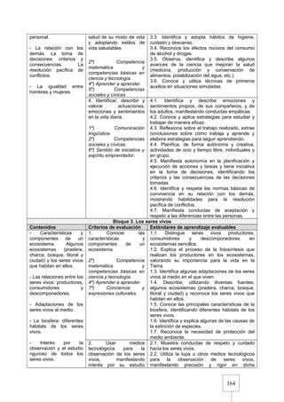 164
personal.
- La relación con los
demás. La toma de
decisiones: criterios y
consecuencias. La
resolución pacífica de
conflictos.
- La igualdad entre
hombres y mujeres.
salud de su modo de vida
y adoptando estilos de
vida saludables.
2º) Competencia
matemática y
competencias básicas en
ciencia y tecnología.
4º) Aprender a aprender.
5º) Competencias
sociales y cívicas.
3.3. Identifica y adopta hábitos de higiene,
cuidado y descanso.
3.4. Reconoce los efectos nocivos del consumo
de alcohol y drogas.
3.5. Observa, identifica y describe algunos
avances de la ciencia que mejoran la salud
(medicina, producción y conservación de
alimentos, potabilización del agua, etc.).
3.6. Conoce y utiliza técnicas de primeros
auxilios en situaciones simuladas.
4. Identificar, describir y
valorar actuaciones,
emociones y sentimientos
en la vida diaria.
1º) Comunicación
lingüística.
2º) Competencias
sociales y cívicas.
6º) Sentido de iniciativa y
espíritu emprendedor.
4.1. Identifica y describe emociones y
sentimientos propios, de sus compañeros, y de
los adultos, manifestando conductas empáticas
4.2. Conoce y aplica estrategias para estudiar y
trabajar de manera eficaz.
4.3. Reflexiona sobre el trabajo realizado, extrae
conclusiones sobre cómo trabaja y aprende y
elabora estrategias para seguir aprendiendo.
4.4. Planifica, de forma autónoma y creativa,
actividades de ocio y tiempo libre, individuales y
en grupo.
4.5. Manifiesta autonomía en la planificación y
ejecución de acciones y tareas y tiene iniciativa
en la toma de decisiones, identificando los
criterios y las consecuencias de las decisiones
tomadas
4.6. Identifica y respeta las normas básicas de
convivencia en su relación con los demás,
mostrando habilidades para la resolución
pacífica de conflictos.
4.7. Manifiesta conductas de aceptación y
respeto a las diferencias entre las personas.
Bloque 3. Los seres vivos
Contenidos Criterios de evaluación Estándares de aprendizaje evaluables
- Características y
componentes de un
ecosistema. Algunos
ecosistemas (pradera,
charca, bosque, litoral y
ciudad) y los seres vivos
que habitan en ellos.
- Las relaciones entre los
seres vivos: productores,
consumidores y
descomponedores.
- Adaptaciones de los
seres vivos al medio.
- La biosfera: diferentes
hábitats de los seres
vivos.
- Interés por la
observación y el estudio
riguroso de todos los
seres vivos.
1. Conocer las
características y
componentes de un
ecosistema.
2º) Competencia
matemática y
competencias básicas en
ciencia y tecnología.
4º) Aprender a aprender.
7ª) Conciencia y
expresiones culturales.
1.1. Distingue seres vivos productores,
consumidores y descomponedores en
ecosistemas sencillos.
1.2. Explica el proceso de la fotosíntesis que
realizan los productores en los ecosistemas,
valorando su importancia para la vida en la
Tierra.
1.3. Identifica algunas adaptaciones de los seres
vivos al medio en el que viven.
1.4. Describe, utilizando diversas fuentes,
algunos ecosistemas (pradera, charca, bosque,
litoral y ciudad) y reconoce los seres vivos que
habitan en ellos.
1.5. Conoce las principales características de la
biosfera, identificando diferentes hábitats de los
seres vivos.
1.6. Identifica y explica algunas de las causas de
la extinción de especies.
1.7. Reconoce la necesidad de protección del
medio ambiente.
2. Usar medios
tecnológicos para la
observación de los seres
vivos, manifestando
interés por su estudio
2.1. Muestra conductas de respeto y cuidado
hacia los seres vivos.
2.2. Utiliza la lupa u otros medios tecnológicos
para la observación de seres vivos,
manifestando precisión y rigor en dicha
 