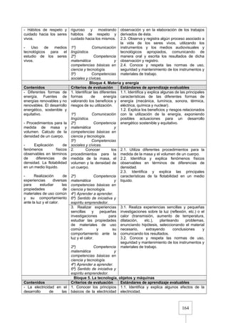 164
- Hábitos de respeto y
cuidado hacia los seres
vivos.
- Uso de medios
tecnológicos para el
estudio de los seres
vivos.
riguroso y mostrando
hábitos de respeto y
cuidado hacia los mismos.
1º) Comunicación
lingüística.
2º) Competencia
matemática y
competencias básicas en
ciencia y tecnología.
5º) Competencias
sociales y cívicas.
observación y en la elaboración de los trabajos
derivados de ésta.
2.3. Observa y registra algún proceso asociado a
la vida de los seres vivos, utilizando los
instrumentos y los medios audiovisuales y
tecnológicos apropiados, comunicando de
manera oral y escrita los resultados de dicha
observación y registro.
2.4. Conoce y respeta las normas de uso,
seguridad y mantenimiento de los instrumentos y
materiales de trabajo.
Bloque 4. Materia y energía
Contenidos Criterios de evaluación Estándares de aprendizaje evaluables
- Diferentes formas de
energía. Fuentes de
energías renovables y no
renovables. El desarrollo
energético, sostenible y
equitativo.
- Procedimientos para la
medida de masa y
volumen. Calculo de la
densidad de un cuerpo.
- Explicación de
fenómenos físicos
observables en términos
de diferencias de
densidad. La flotabilidad
en un medio líquido.
- Realización de
experiencias diversas
para estudiar las
propiedades de
materiales de uso común
y su comportamiento
ante la luz y el calor.
1. Identificar las diferentes
formas de energía
valorando los beneficios y
riesgos de su utilización.
1º) Comunicación
lingüística.
2º) Competencia
matemática y
competencias básicas en
ciencia y tecnología.
5º) Competencias
sociales y cívicas.
1.1. Identifica y explica algunas de las principales
características de las diferentes formas de
energía (mecánica, lumínica, sonora, térmica,
eléctrica, química y nuclear).
1.2. Explica los beneficios y riesgos relacionados
con la utilización de la energía, exponiendo
posibles actuaciones para un desarrollo
energético sostenible y equitativo.
2. Conocer los
procedimientos para la
medida de la masa, el
volumen y la densidad de
un cuerpo.
2º) Competencia
matemática y
competencias básicas en
ciencia y tecnología.
4º) Aprender a aprender.
6ª) Sentido de iniciativa y
espíritu emprendedor.
2.1. Utiliza diferentes procedimientos para la
medida de la masa y el volumen de un cuerpo.
2.2. Identifica y explica fenómenos físicos
observables en términos de diferencias de
densidad.
2.3. Identifica y explica las principales
características de la flotabilidad en un medio
líquido.
3. Realizar experiencias
sencillas y pequeñas
investigaciones para
estudiar las propiedades
de materiales de uso
común y su
comportamiento ante la
luz y el calor.
2º) Competencia
matemática y
competencias básicas en
ciencia y tecnología.
4º) Aprender a aprender.
6ª) Sentido de iniciativa y
espíritu emprendedor.
3.1. Realiza experiencias sencillas y pequeñas
investigaciones sobre la luz (reflexión, etc.) o el
calor (transmisión, aumento de temperatura,
dilatación, etc.), planteando problemas,
enunciando hipótesis, seleccionando el material
necesario, extrayendo conclusiones y
comunicando los resultados.
3.2. Conoce y respeta las normas de uso,
seguridad y mantenimiento de los instrumentos y
materiales de trabajo.
Bloque 5. La tecnología, objetos y máquinas
Contenidos Criterios de evaluación Estándares de aprendizaje evaluables
- La electricidad en el
desarrollo de las
1. Conocer los principios
básicos de la electricidad
1.1. Identifica y explica algunos efectos de la
electricidad.
 