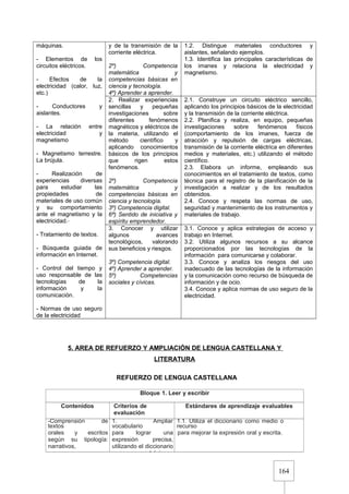 164
máquinas.
- Elementos de los
circuitos eléctricos.
- Efectos de la
electricidad (calor, luz,
etc.)
- Conductores y
aislantes.
- La relación entre
electricidad y
magnetismo
- Magnetismo terrestre.
La brújula.
- Realización de
experiencias diversas
para estudiar las
propiedades de
materiales de uso común
y su comportamiento
ante el magnetismo y la
electricidad.
- Tratamiento de textos.
- Búsqueda guiada de
información en Internet.
- Control del tiempo y
uso responsable de las
tecnologías de la
información y la
comunicación.
- Normas de uso seguro
de la electricidad
y de la transmisión de la
corriente eléctrica.
2º) Competencia
matemática y
competencias básicas en
ciencia y tecnología.
4º) Aprender a aprender.
1.2. Distingue materiales conductores y
aislantes, señalando ejemplos.
1.3. Identifica las principales características de
los imanes y relaciona la electricidad y
magnetismo.
2. Realizar experiencias
sencillas y pequeñas
investigaciones sobre
diferentes fenómenos
magnéticos y eléctricos de
la materia, utilizando el
método científico y
aplicando conocimientos
básicos de los principios
que rigen estos
fenómenos.
2º) Competencia
matemática y
competencias básicas en
ciencia y tecnología.
3º) Competencia digital.
6ª) Sentido de iniciativa y
espíritu emprendedor.
2.1. Construye un circuito eléctrico sencillo,
aplicando los principios básicos de la electricidad
y la transmisión de la corriente eléctrica.
2.2. Planifica y realiza, en equipo, pequeñas
investigaciones sobre fenómenos físicos
(comportamiento de los imanes, fuerza de
atracción y repulsión de cargas eléctricas,
transmisión de la corriente eléctrica en diferentes
medios y materiales, etc.) utilizando el método
científico.
2.3. Elabora un informe, empleando sus
conocimientos en el tratamiento de textos, como
técnica para el registro de la planificación de la
investigación a realizar y de los resultados
obtenidos.
2.4. Conoce y respeta las normas de uso,
seguridad y mantenimiento de los instrumentos y
materiales de trabajo.
3. Conocer y utilizar
algunos avances
tecnológicos, valorando
sus beneficios y riesgos.
3º) Competencia digital.
4º) Aprender a aprender.
5º) Competencias
sociales y cívicas.
3.1. Conoce y aplica estrategias de acceso y
trabajo en Internet.
3.2. Utiliza algunos recursos a su alcance
proporcionados por las tecnologías de la
información para comunicarse y colaborar.
3.3. Conoce y analiza los riesgos del uso
inadecuado de las tecnologías de la información
y la comunicación como recurso de búsqueda de
información y de ocio.
3.4. Conoce y aplica normas de uso seguro de la
electricidad.
5. AREA DE REFUERZO Y AMPLIACIÓN DE LENGUA CASTELLANA Y
LITERATURA
REFUERZO DE LENGUA CASTELLANA
Bloque 1. Leer y escribir
Contenidos Criterios de
evaluación
Estándares de aprendizaje evaluables
-Comprensión de
textos
orales y escritos
según su tipología:
narrativos,
1. Ampliar
vocabulario
para lograr una
expresión precisa,
utilizando el diccionario
como recurso básico.
1.1. Utiliza el diccionario como medio o
recurso
para mejorar la expresión oral y escrita.
 