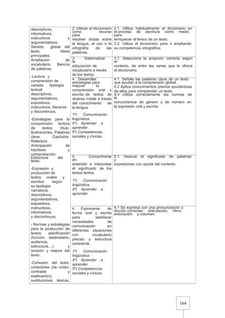 164
descriptivos,
informativos,
instructivos y
argumentativos.
Sentido global del
texto. Ideas
principales.
Ampliación de
vocabulario. Bancos
de palabras.
-Lectura y
comprensión de
variada tipología
textual:
descriptivos,
argumentativos,
expositivos,
instructivos, literarios
y discontinuos.
-Estrategias para la
comprensión lectora
de textos: título.
Ilustraciones. Palabras
clave. Capítulos.
Relectura.
Anticipación de
hipótesis y
comprobación.
Estructura del
texto.
-Expresión y
producción de
textos orales y
escritos según
su tipología:
narrativos,
descriptivos,
argumentativos,
expositivos,
instructivos,
informativos
y discontinuos.
- Normas y estrategias
para la producción de
textos: planificación
(función, destinatario,
audiencia,
estructura,...) y
revisión y mejora del
texto.
-Cohesión del texto:
conectores (de orden,
contraste y
explicación),
sustituciones léxicas,
mantenimiento
2. Utilizar el diccionario
como recurso
para
resolver dudas sobre
la lengua, el uso o la
ortografía de las
palabras.
2.1. Utiliza habitualmente el diccionario en
el proceso de escritura como medio
para
enriquecer el léxico de un texto.
2.2. Utiliza el diccionario para ir ampliando
su competencia ortográfica.
3. Sistematizar
la
adquisición de
vocabulario a través
de los textos.
3.1. Selecciona la acepción correcta según
el
contexto, de entre las varias que le ofrece
el diccionario.
4. Desarrollar
estrategias para
mejorar la
comprensión oral y
escrita de textos de
diversa índole a través
del conocimiento de
la lengua.
1º) Comunicación
lingüística.
4º) Aprender a
aprender.
5º) Competencias
sociales y cívicas.
4.1. Señala las palabras clave de un texto
que ayudan a la comprensión global.
4.2 Aplica conocimientos previos ayudándose
de ellos para comprender un texto.
4.3 Utiliza correctamente las normas de
la
concordancia de género y de número en
la expresión oral y escrita.
5. Concentrarse
en
entender e interpretar
el significado de los
textos leídos.
1º) Comunicación
lingüística.
4º) Aprender a
aprender.
5.1. Deduce el significado de palabras
y
expresiones con ayuda del contexto.
4. Expresarse de
forma oral y escrita
para satisfacer
necesidades de
comunicación en
diferentes situaciones
con vocabulario
preciso y estructura
coherente.
1º) Comunicación
lingüística.
4º) Aprender a
aprender.
5º) Competencias
sociales y cívicas.
4.1 Se expresa con una pronunciación y
dicción correctas: articulación, ritmo,
entonación y volumen.
 