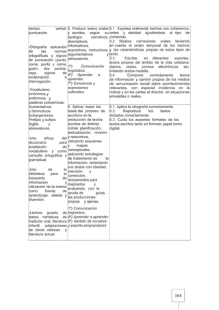 164
tiempo verbal,
puntuación.
-Ortografía: aplicación
de las normas
ortográficas y signos
de puntuación (punto,
coma, punto y coma,
guión, dos puntos,
raya, signos de
exclamación e
interrogación.
-Vocabulario:
sinónimos y
antónimos, y
palabras polisémicas.
Aumentativos
y diminutivos.
Extranjerismos.
Prefijos y sufijos.
Siglas y
abreviaturas.
-Uso eficaz del
diccionario para
ampliación de
vocabulario y como
consulta ortográfica y
gramatical.
-Uso de la
biblioteca para la
búsqueda de
información y
utilización de la misma
como fuente de
aprendizaje, deleite y
diversión.
-Lectura guiada de
textos narrativos de
tradición oral, literatura
infantil, adaptaciones
de obras clásicas y
literatura actual.
5. Producir textos orales
y escritos según su
tipología: narrativos,
descriptivos,
informativos,
expositivos, instructivos,
argumentativos y
persuasivos.
1º) Comunicación
lingüística.
4º) Aprender a
aprender.
7º) Conciencia y
expresiones
culturales.
5.1 Expresa oralmente hechos con coherencia,
orden y claridad ajustándose al tipo de
contenido.
5.2 Realiza narraciones orales teniendo
en cuenta el orden temporal de los hechos
y las características propias de estos tipos de
texto.
5.3 Escribe, en diferentes soportes,
textos propios del ámbito de la vida cotidiana:
diarios, cartas, correos electrónicos, etc.
imitando textos modelo.
5.4 Compone correctamente textos
de información y opinión propios de los medios
de comunicación social sobre acontecimientos
relevantes, con especial incidencia en la
noticia y en las cartas al director, en situaciones
simuladas o reales.
6. Aplicar todas las
fases del proceso de
escritura en la
producción de textos
escritos de distinta
índole: planificación,
textualización, revisión
y reescritura,
utilizando esquemas
y mapas
conceptuales,
aplicando estrategias
de tratamiento de la
información, redactando
sus textos con claridad,
precisión y
corrección,
revisándolos para
mejorarlos y
evaluando, con la
ayuda de guías,
las producciones
propias y ajenas.
1º) Comunicación
lingüística.
4º) Aprender a aprender.
6º) Sentido de iniciativa
y espíritu emprendedor
6.1. Aplica la ortografía correctamente.
6.2. Reproduce los textos
dictados correctamente.
6.3. Cuida los aspectos formales de los
textos escritos tanto en formato papel como
digital.
 
