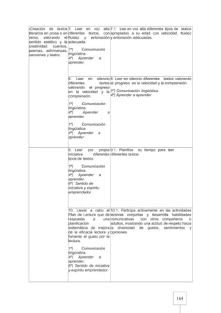 164
-Creación de textos
literarios en prosa o en
verso, valorando el
sentido estético y la
creatividad: cuentos,
poemas, adivinanzas,
canciones y teatro.
7. Leer en voz alta
diferentes textos, con
fluidez y entonación
adecuada.
1º) Comunicación
lingüística.
4º) Aprender a
aprender.
7.1. Lee en voz alta diferentes tipos de textos
apropiados a su edad con velocidad, fluidez
y entonación adecuadas.
8. Leer en silencio
diferentes textos
valorando el progreso
en la velocidad y la
comprensión.
1º) Comunicación
lingüística.
4º) Aprender a
aprender.
1º) Comunicación
lingüística.
4º) Aprender a
aprender
8. Leer en silencio diferentes textos valorando
el progreso en la velocidad y la comprensión.
1º) Comunicación lingüística.
4º) Aprender a aprender
9. Leer por propia
iniciativa diferentes
tipos de textos.
1º) Comunicación
lingüística.
4º) Aprender a
aprender.
6º) Sentido de
iniciativa y espíritu
emprendedor.
9.1. Planifica su tiempo para leer
diferentes textos.
10. Llevar a cabo el
Plan de Lectura que dé
respuesta a una
planificación
sistemática de mejora
de la eficacia lectora y
fomente el gusto por la
lectura.
1º) Comunicación
lingüística.
4º) Aprender a
aprender.
6º) Sentido de iniciativa
y espíritu emprendedor.
10.1. Participa activamente en las actividades
lectoras conjuntas y desarrolla habilidades
comunicativas con otros compañeros o
adultos, mostrando una actitud de respeto hacia
la diversidad de gustos, sentimientos y
opiniones
 