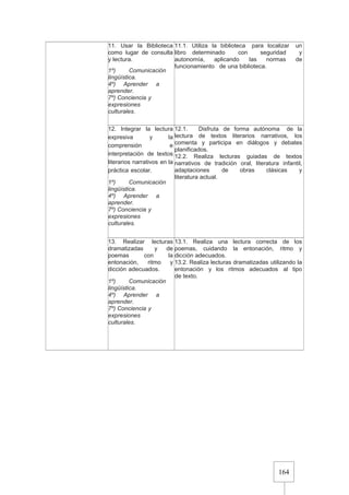 164
11. Usar la Biblioteca
como lugar de consulta
y lectura.
1º) Comunicación
lingüística.
4º) Aprender a
aprender.
7º) Conciencia y
expresiones
culturales.
11.1. Utiliza la biblioteca para localizar un
libro determinado con seguridad y
autonomía, aplicando las normas de
funcionamiento de una biblioteca.
12. Integrar la lectura
expresiva y la
comprensión e
interpretación de textos
literarios narrativos en la
práctica escolar.
1º) Comunicación
lingüística.
4º) Aprender a
aprender.
7º) Conciencia y
expresiones
culturales.
12.1. Disfruta de forma autónoma de la
lectura de textos literarios narrativos, los
comenta y participa en diálogos y debates
planificados.
12.2. Realiza lecturas guiadas de textos
narrativos de tradición oral, literatura infantil,
adaptaciones de obras clásicas y
literatura actual.
13. Realizar lecturas
dramatizadas y de
poemas con la
entonación, ritmo y
dicción adecuados.
1º) Comunicación
lingüística.
4º) Aprender a
aprender.
7º) Conciencia y
expresiones
culturales.
13.1. Realiza una lectura correcta de los
poemas, cuidando la entonación, ritmo y
dicción adecuados.
13.2. Realiza lecturas dramatizadas utilizando la
entonación y los ritmos adecuados al tipo
de texto.
 