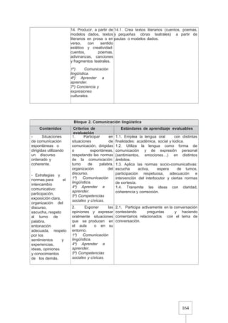 164
14. Producir, a partir de
modelos dados, textos
literarios en prosa o en
verso, con sentido
estético y creatividad:
cuentos, poemas,
adivinanzas, canciones
y fragmentos teatrales.
1º) Comunicación
lingüística.
4º) Aprender a
aprender.
7º) Conciencia y
expresiones
culturales.
14.1. Crea textos literarios (cuentos, poemas,
y pequeñas obras teatrales) a partir de
pautas o modelos dados.
Bloque 2. Comunicación lingüística
Contenidos Criterios de
evaluación
Estándares de aprendizaje evaluables
- Situaciones
de comunicación
espontáneas o
dirigidas utilizando
un discurso
ordenado y
coherente.
- Estrategias y
normas para el
intercambio
comunicativo:
participación,
exposición clara,
organización del
discurso,
escucha, respeto
al turno de
palabra,
entonación
adecuada, respeto
por los
sentimientos y
experiencias,
ideas, opiniones
y conocimientos
de los demás.
1. Participar en
situaciones de
comunicación, dirigidas
o espontáneas,
respetando las normas
de la comunicación:
turno de palabra,
organización del
discurso.
1º) Comunicación
lingüística.
4º) Aprender a
aprender.
5º) Competencias
sociales y cívicas.
1.1. Emplea la lengua oral con distintas
finalidades: académica, social y lúdica.
1.2. Utiliza la lengua como forma de
comunicación y de expresión personal
(sentimientos, emociones…) en distintos
ámbitos.
1.3. Aplica las normas socio-comunicativas:
escucha activa, espera de turnos,
participación respetuosa, adecuación e
intervención del interlocutor y ciertas normas
de cortesía.
1.4. Transmite las ideas con claridad,
coherencia y corrección.
2. Exponer las
opiniones y expresar
oralmente situaciones
que se producen en
el aula o en su
entorno.
1º) Comunicación
lingüística.
4º) Aprender a
aprender.
5º) Competencias
sociales y cívicas.
2.1. Participa activamente en la conversación
contestando preguntas y haciendo
comentarios relacionados con el tema de
conversación.
 