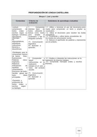 164
PROFUNDIZACIÓN DE LENGUA CASTELLANA
Bloque 1. Leer y escribir
Contenidos Criterios de
evaluación
Estándares de aprendizaje evaluables
-Lectura y
comprensión de
textos orales y
escritos según su
tipología: narrativos,
descriptivos,
informativ
os,
argumentativos,
expositivos,
instructivos,
literarios y
discontinuos.
-Estrategias para la
comprensión lectora
de textos: título.
Ilustraciones.
Palabras clave.
Capítulos.
Relectura.
Anticipación de
hipótesis y
comprobación.
Estructura del texto.
Sentido global del
texto. Ideas
principales.
-Expresión y
producción de
textos orales y
escritos según
su tipología:
1. Comprender
distintos tipos de
textos utilizando la
lectura como medio
para ampliar el
vocabulario y fijar la
ortografía correcta.
1º) Comunicación
lingüística.
4º) Aprender a
aprender.
1.1. Utiliza y reconoce el uso del diccionario como
medio para comprender un texto y ampliar su
vocabulario.
1.2. Utiliza el diccionario para resolver las dudas
ortográficas.
1.3. Comprende y utiliza textos procedentes de
los medios de comunicación social.
1.4. Deduce el significado de palabras y expresiones
por el contexto.
2. Comprender y
seguir las
instrucciones en la
realización de
trabajos en al aula y
fuera del contexto
escolar.
1º) Comunicación
lingüística.
4º) Aprender a
aprender.
2.1. Analiza e interpreta las instrucciones en la
realización de diversos trabajos.
2.2. Comprende mensajes orales y escritos
diversos.
 