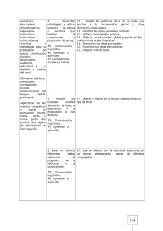 164
narrativos,
descriptivos,
argumentativos,
expositivos,
instructivos,
informativos
y discontinuos.
-Normas y
estrategias para la
producción de
textos: planificación
(función,
destinatario,
audiencia,
estructura,...) y
revisión y mejora
del texto.
-Cohesión del texto:
conectores,
sustituciones
léxicas,
mantenimiento del
tiempo verbal,
puntuación.
-Aplicación de las
normas ortográficas
y signos de
puntuación (punto,
coma, punto y
coma, guión, dos
puntos, raya, signos
de exclamación e
interrogación.
3. Desarrollar
estrategias y utilizar
técnicas de lectura
y escritura que
faciliten la
comprensión y
producción de textos.
1º) Comunicación
lingüística.
4º) Aprender a
aprender.
5º) Competencias
sociales y cívicas.
3.1. Señala las palabras clave de un texto que
ayudan a la comprensión global y otros
elementos contextuales.
3.2. Identifica las ideas generales del texto.
3.3. Activa conocimientos previos.
3.4. Detecta la información global presente en las
producciones orales y escritas.
3.5. Selecciona las ideas principales
3.6. Reconoce las ideas secundarias.
3.7. Resume el texto leído.
4. Integrar las
técnicas lectoras
ajustando el ritmo, la
entonación y la
modulación al tipo
de texto
1º) Comunicación
lingüística.
4º) Aprender a
aprender.
4.1. Modula y entona en la lectura respondiendo al
tipo de texto.
5. Leer en silencio
diferentes textos
valorando el
progreso en la
velocidad y la
comprensión.
1º) Comunicación
lingüística.
4º) Aprender a
aprender.
5.1. Lee en silencio con la velocidad adecuada, en
un tiempo determinado, textos de diferente
complejidad.
 